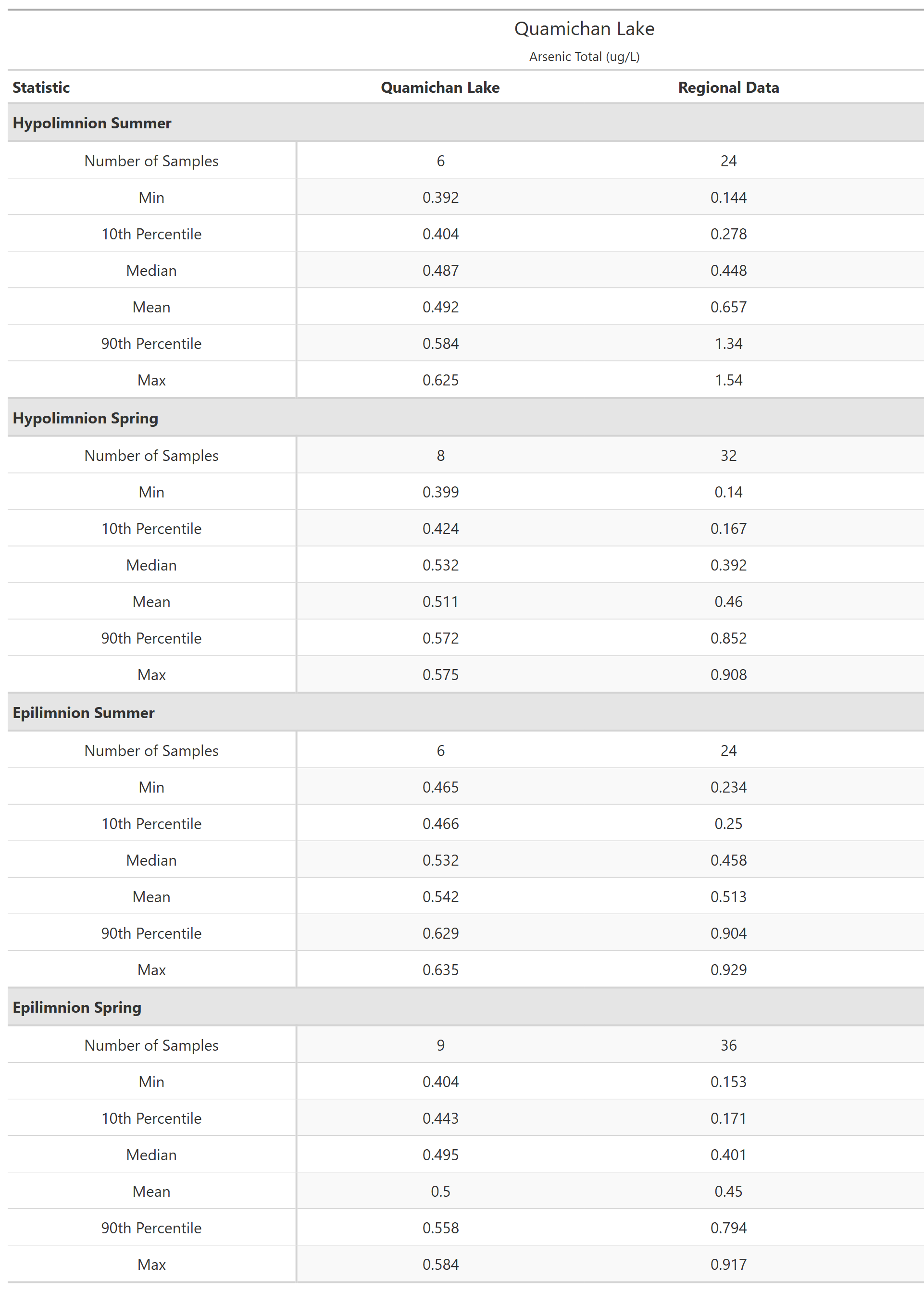 A table of summary statistics for Arsenic Total with comparison to regional data