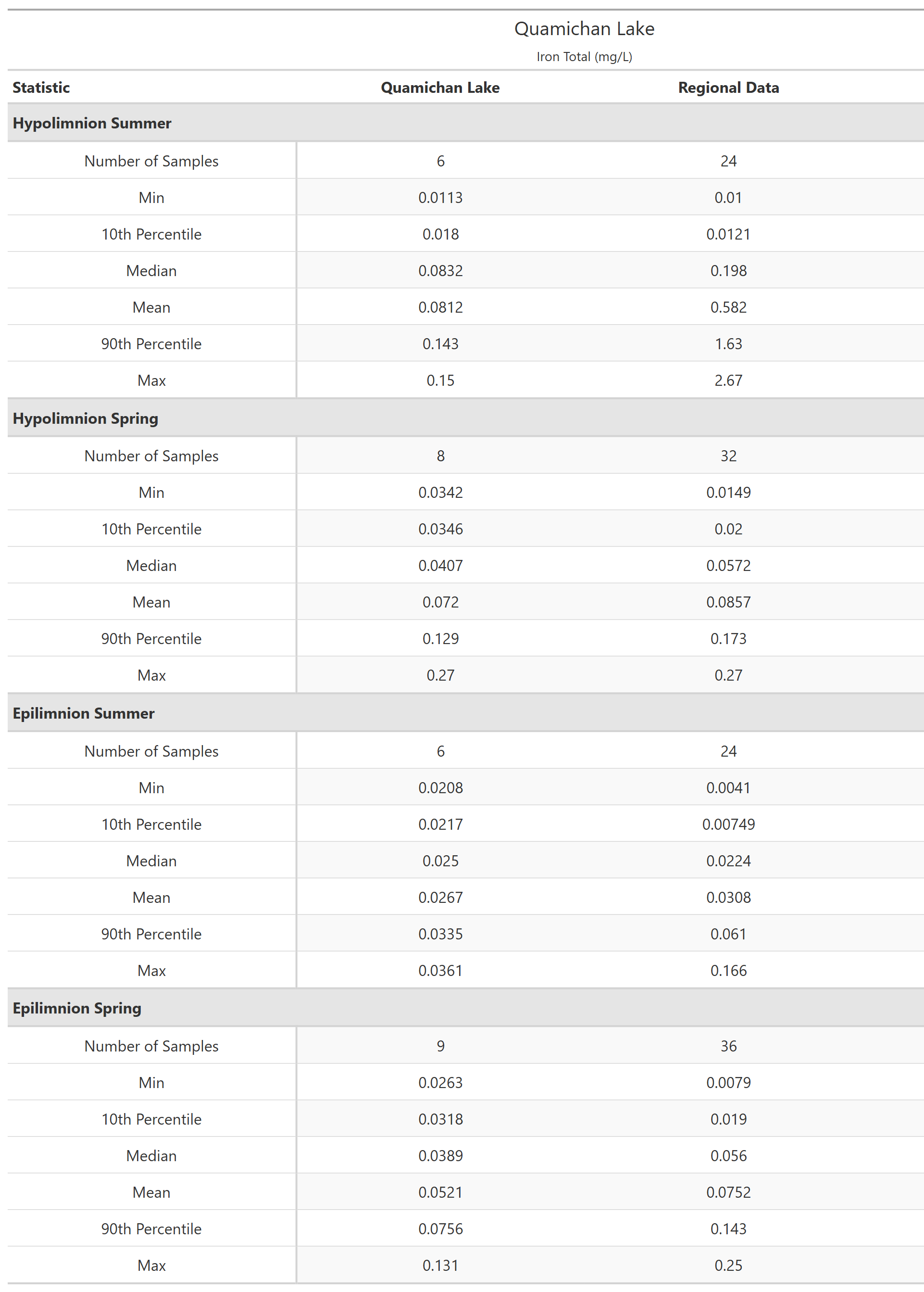 A table of summary statistics for Iron Total with comparison to regional data