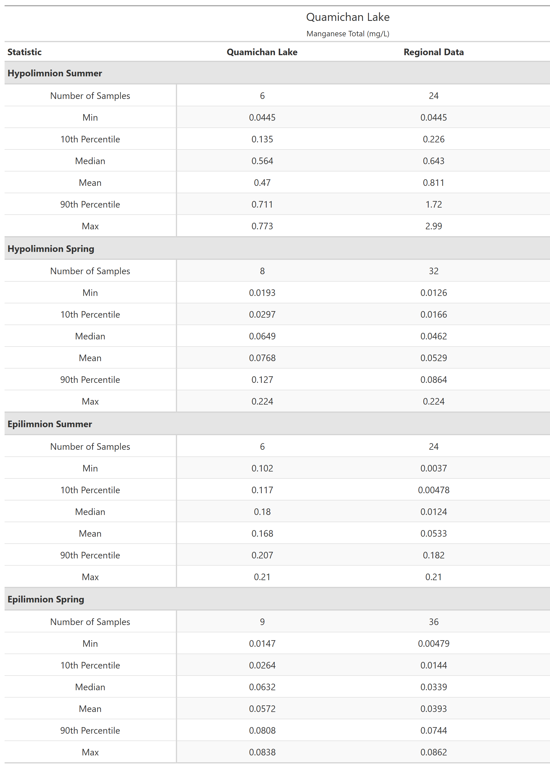 A table of summary statistics for Manganese Total with comparison to regional data