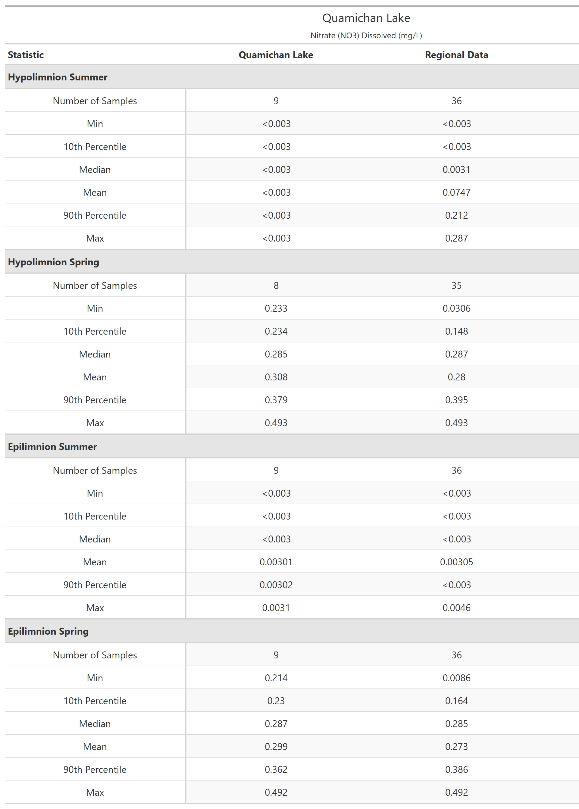 A table of summary statistics for Nitrate (NO3) Dissolved with comparison to regional data