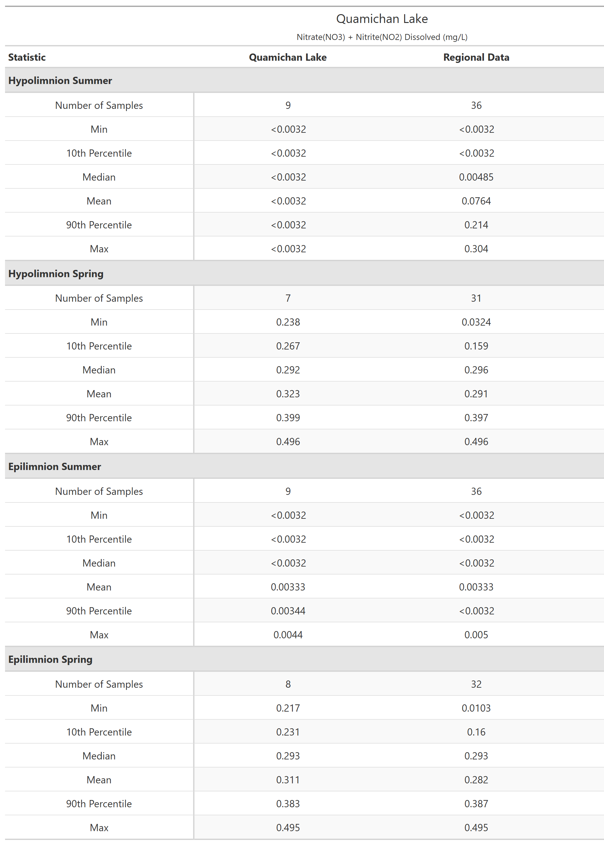 A table of summary statistics for Nitrate(NO3) + Nitrite(NO2) Dissolved with comparison to regional data