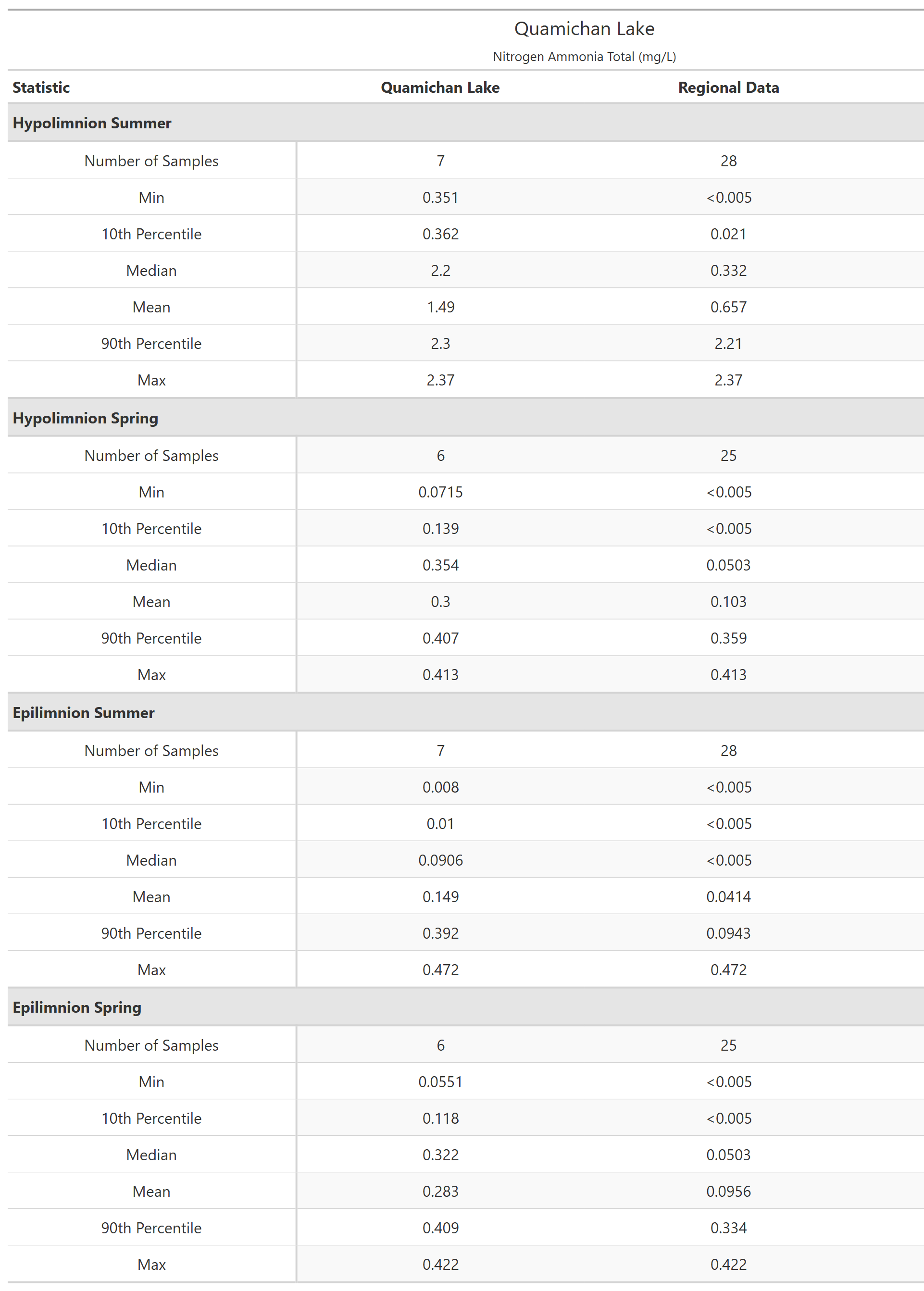 A table of summary statistics for Nitrogen Ammonia Total with comparison to regional data