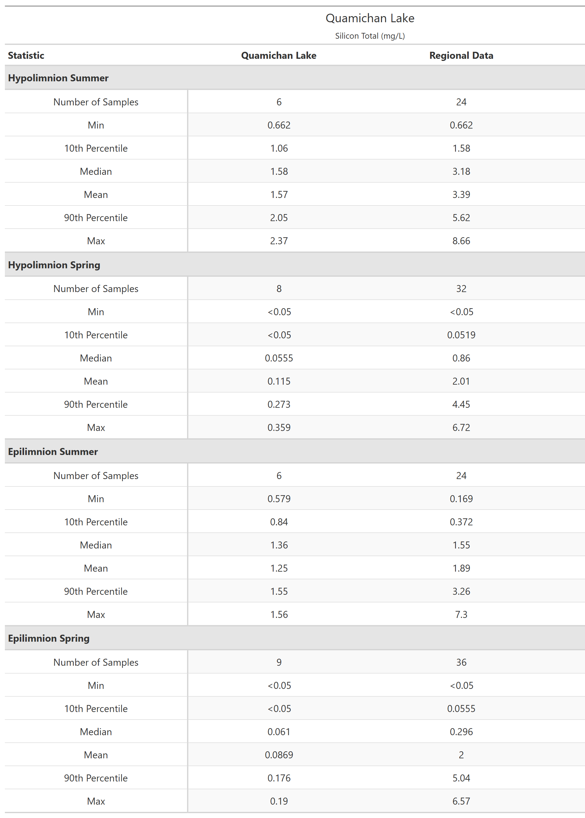 A table of summary statistics for Silicon Total with comparison to regional data