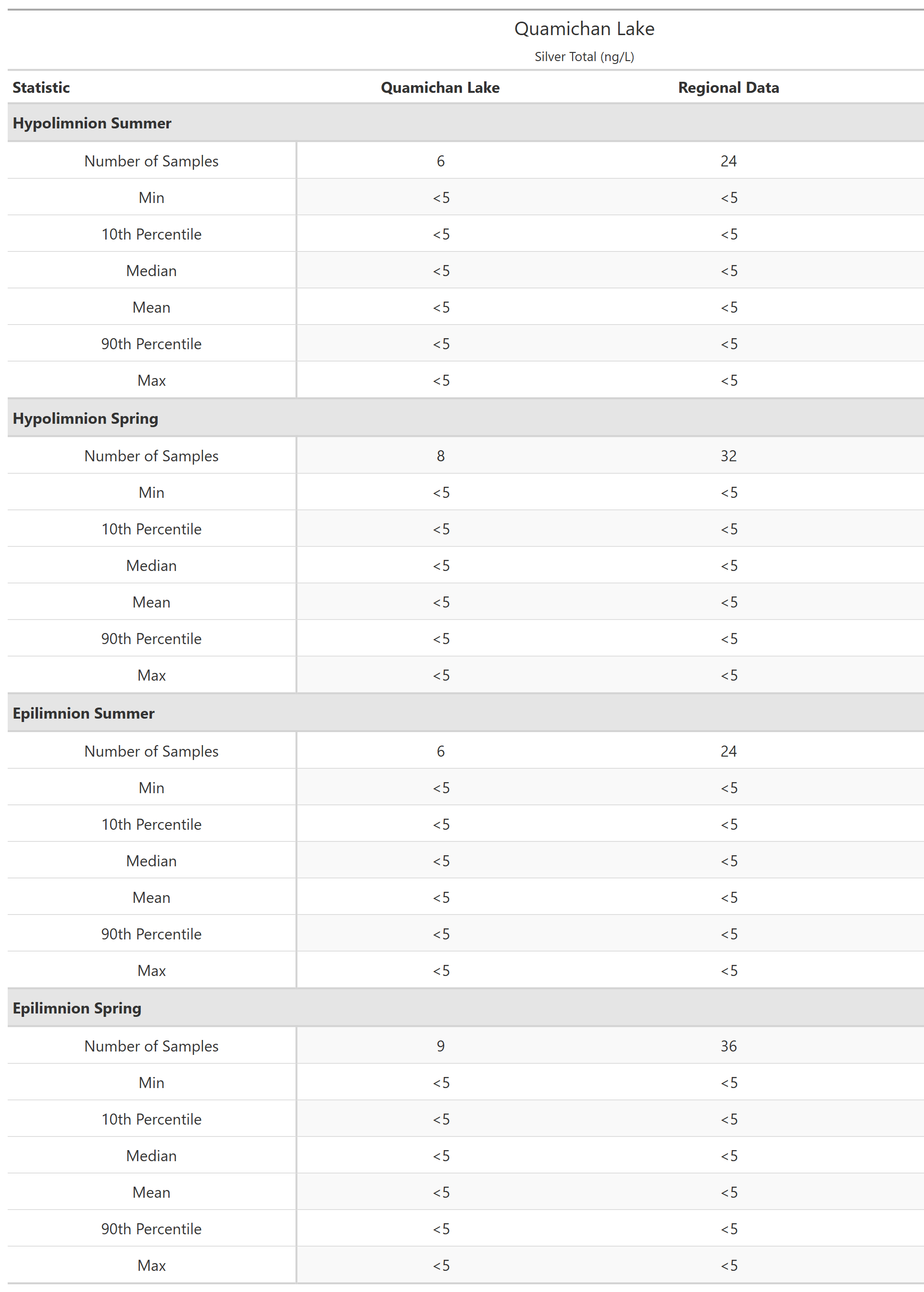 A table of summary statistics for Silver Total with comparison to regional data