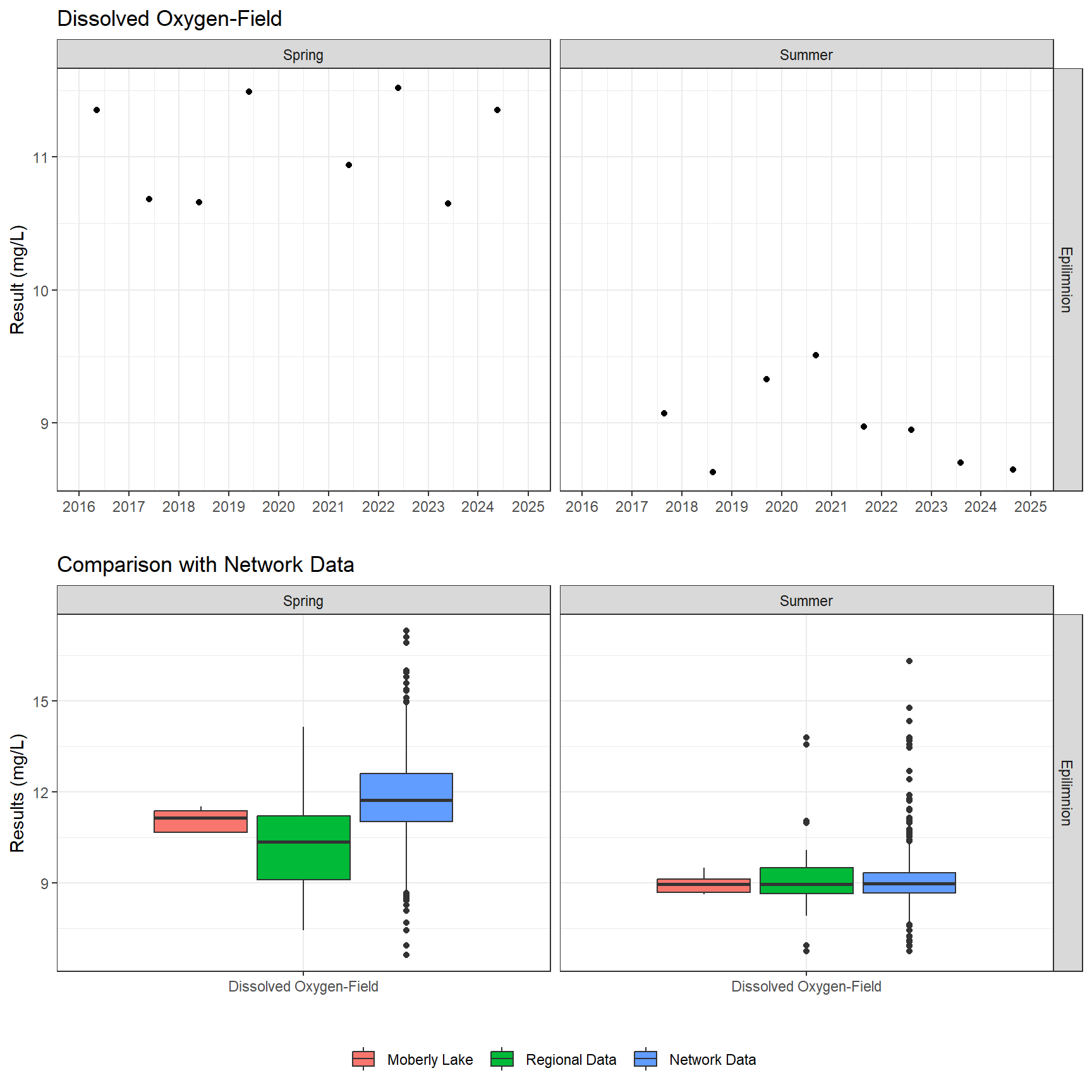 Series of plots showing results of field parameters measured at lake surface