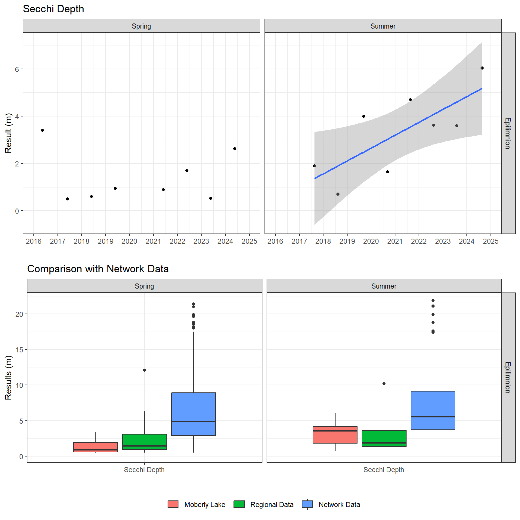 Series of plots showing results of field parameters measured at lake surface