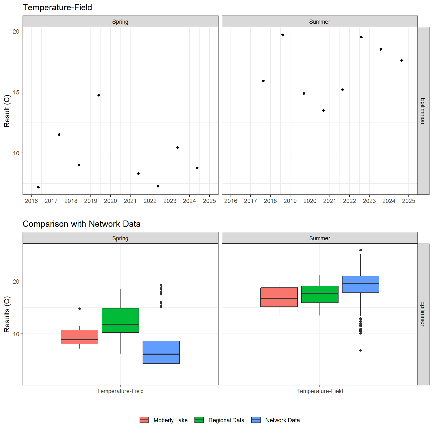 Series of plots showing results of field parameters measured at lake surface