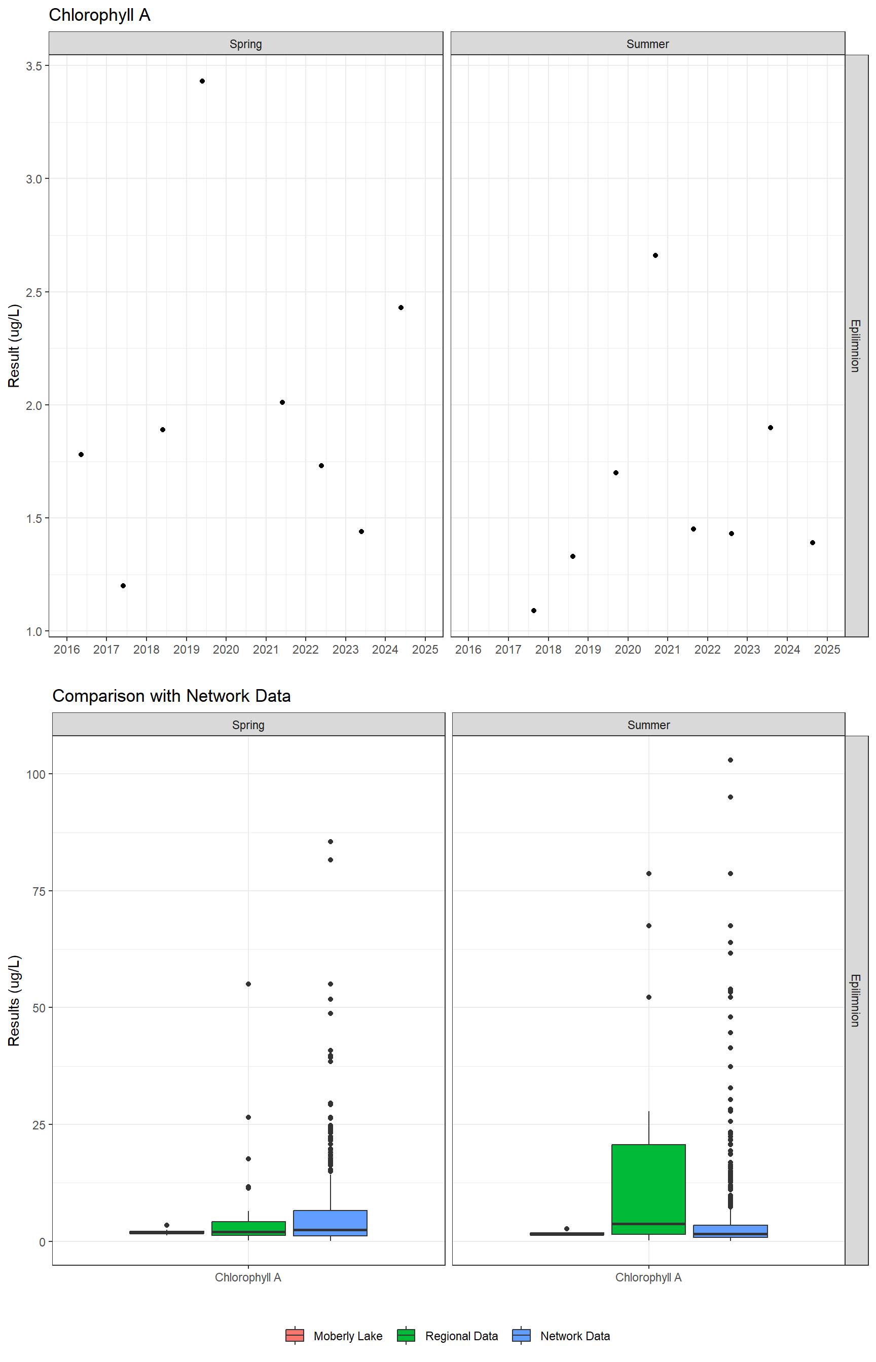 Series of plots showing results of general water quality