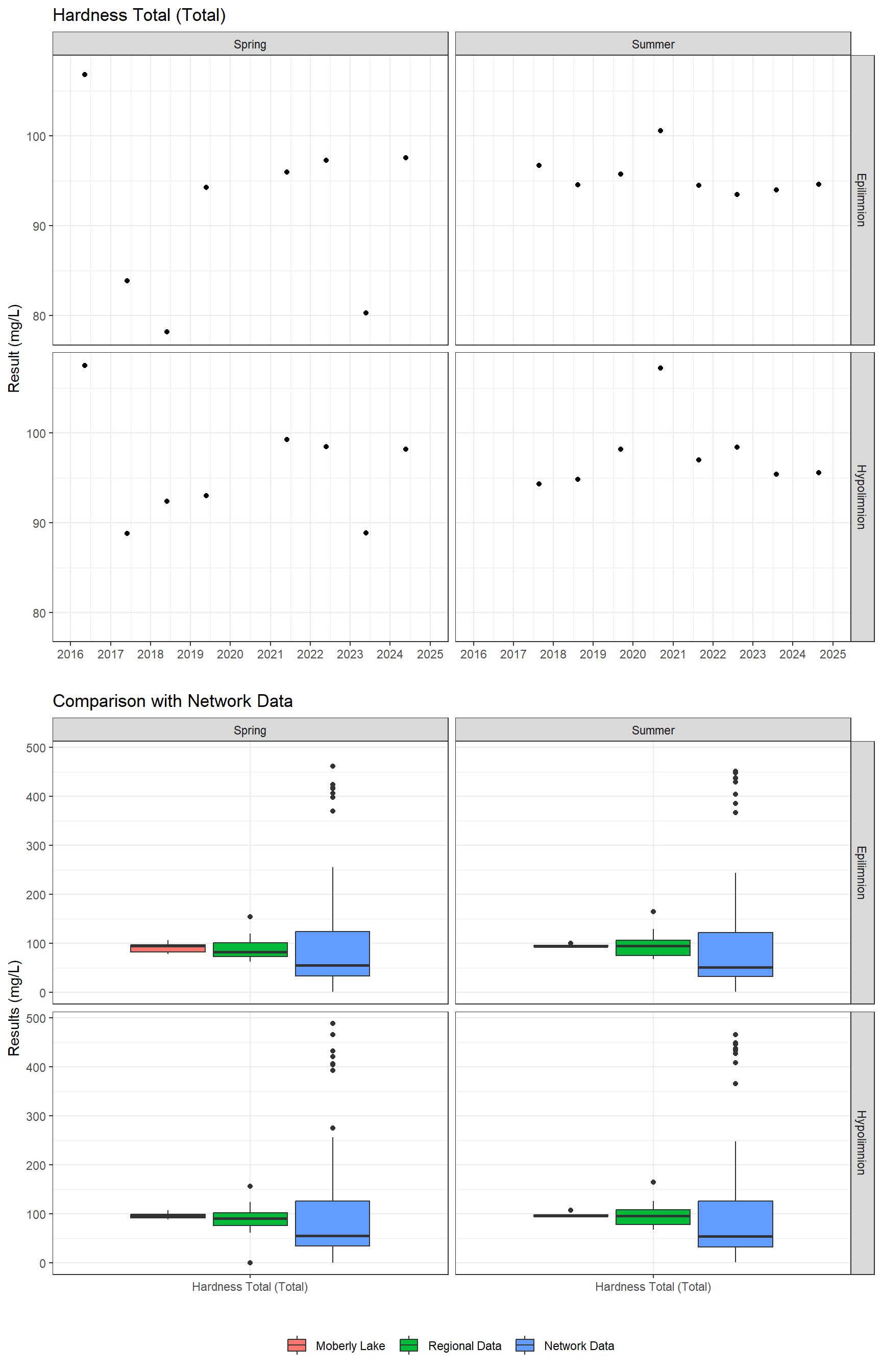 Series of plots showing results of general water quality