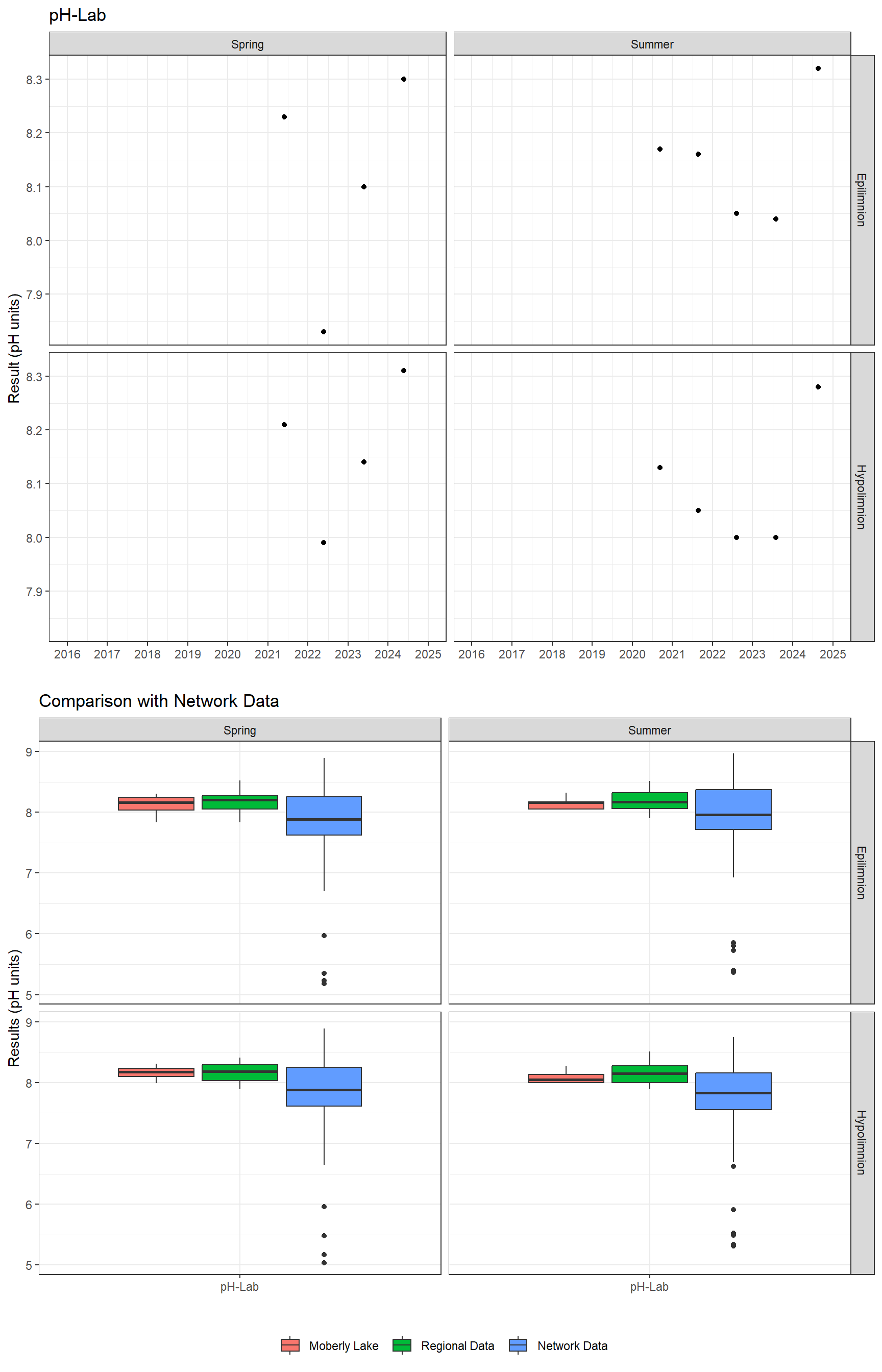 Series of plots showing results of general water quality