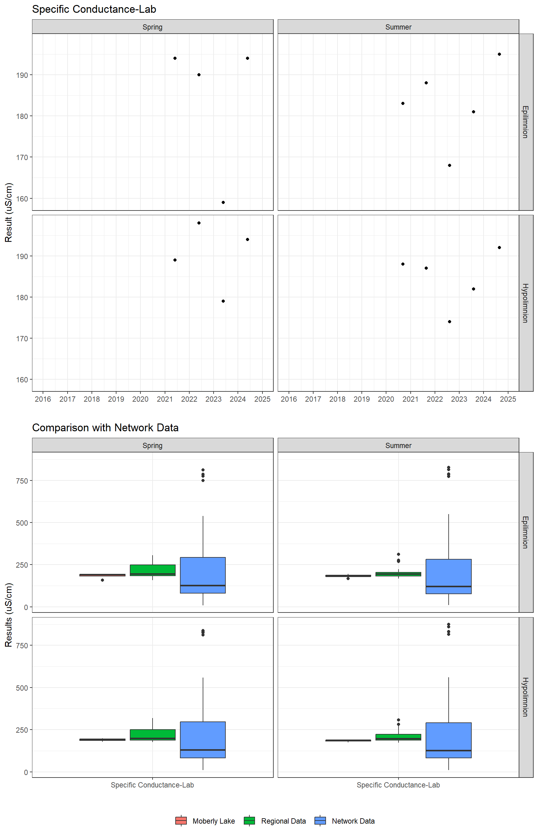 Series of plots showing results of general water quality