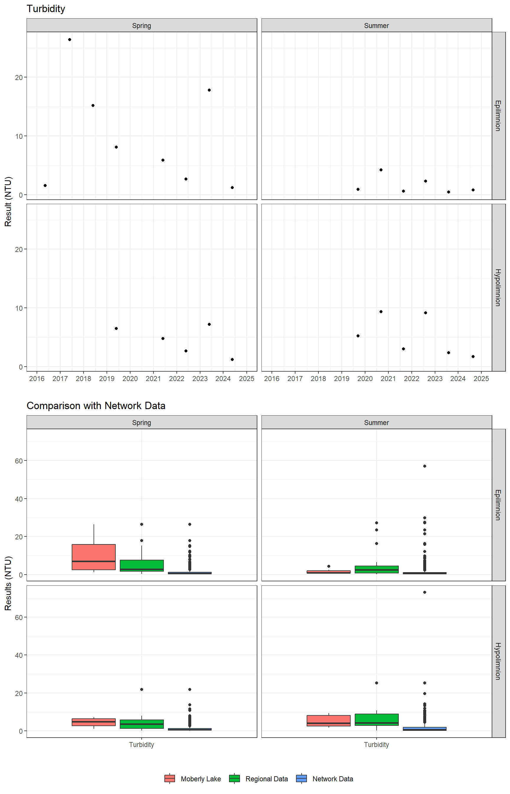 Series of plots showing results of general water quality