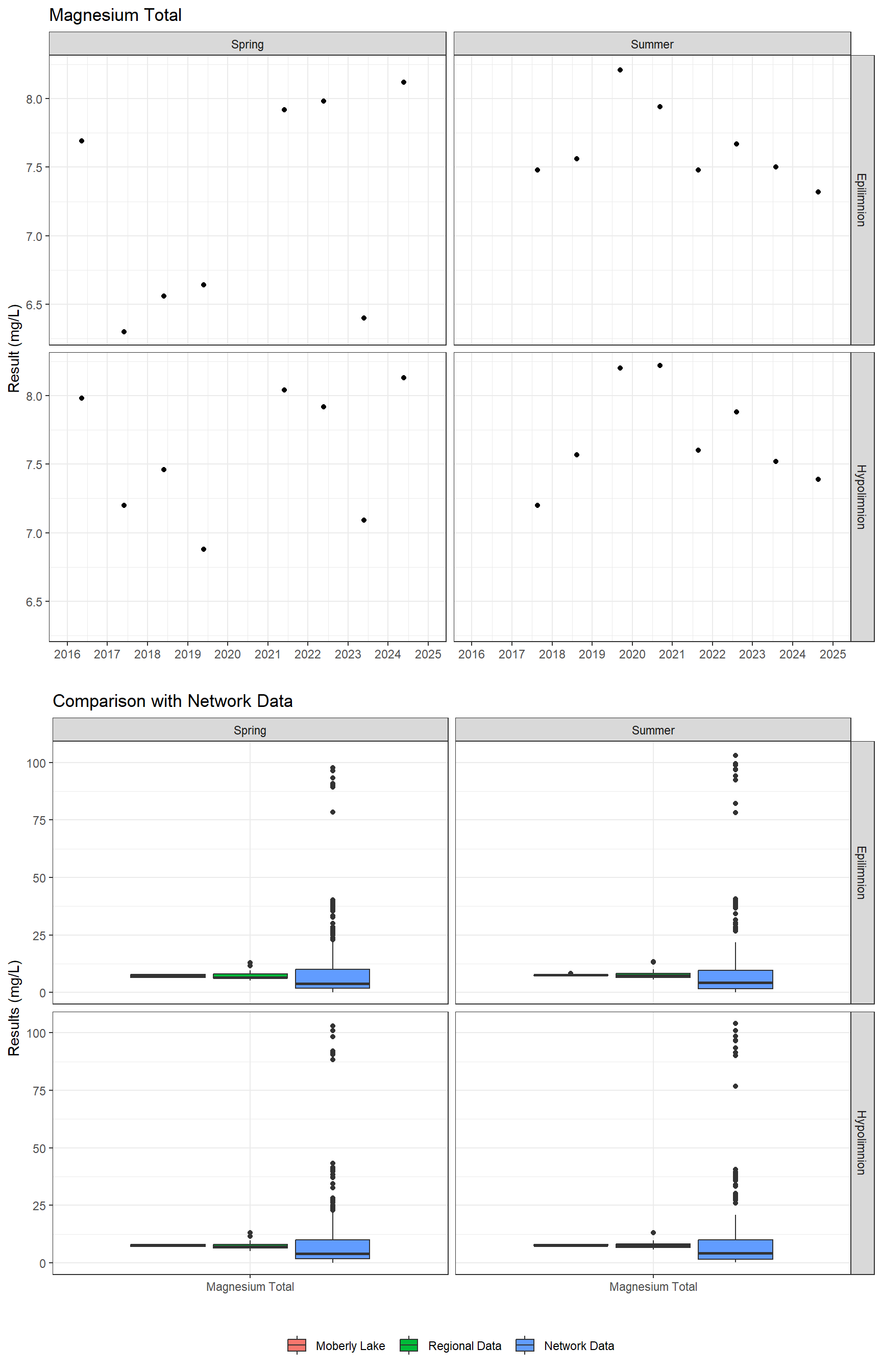 Series of plots showing results of major ions