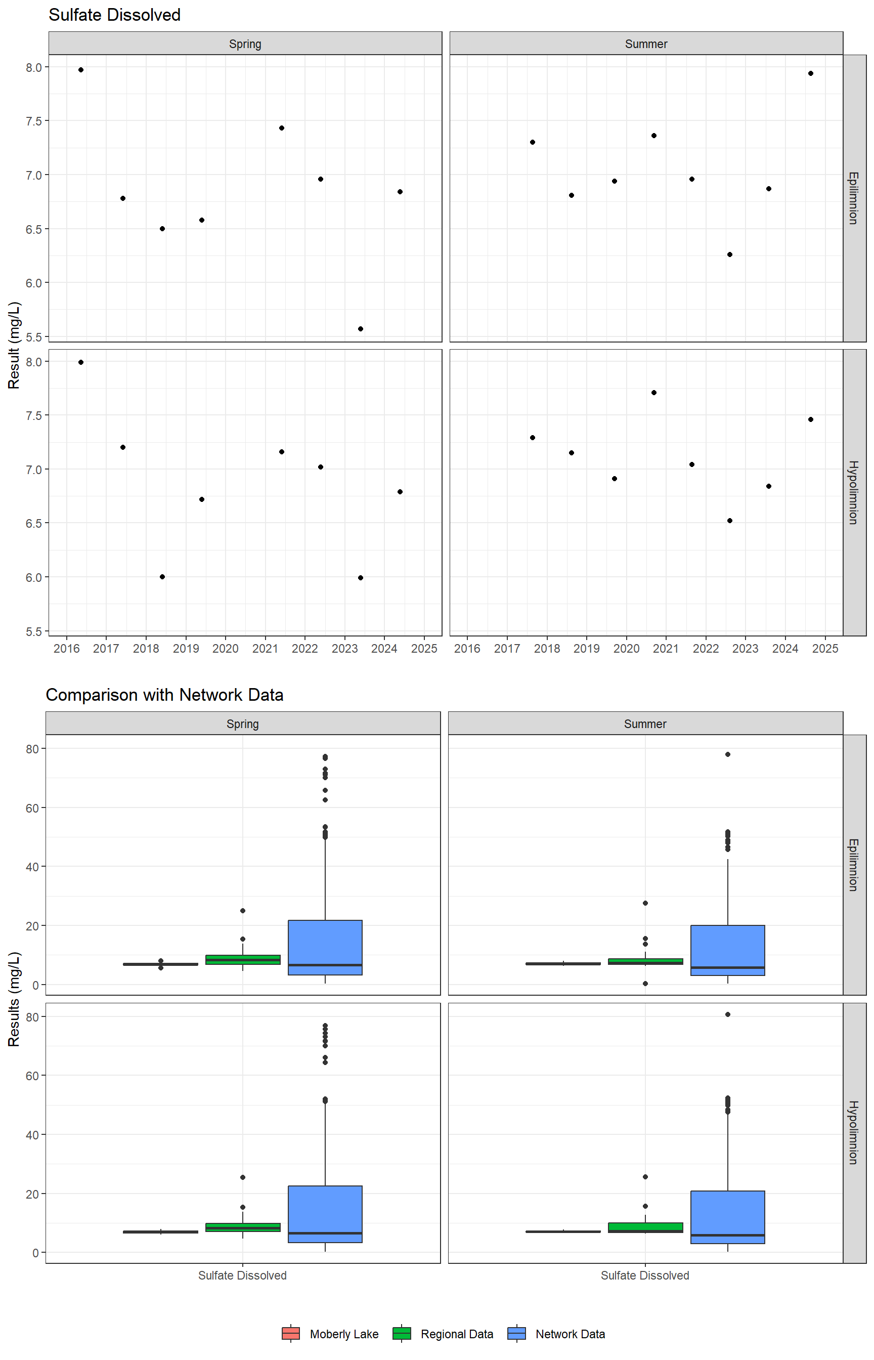 Series of plots showing results of major ions