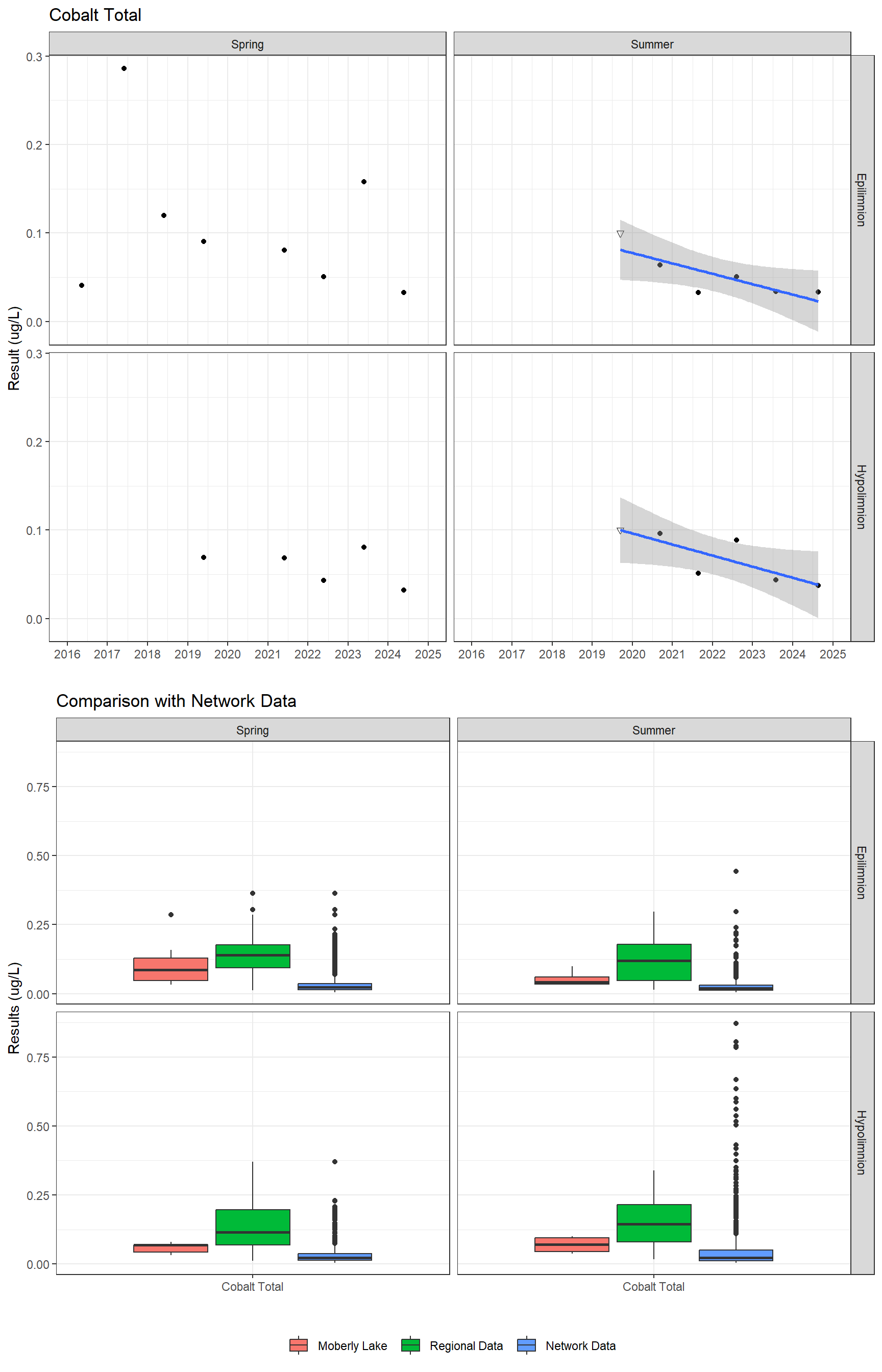 Series of plots showing results for total metals