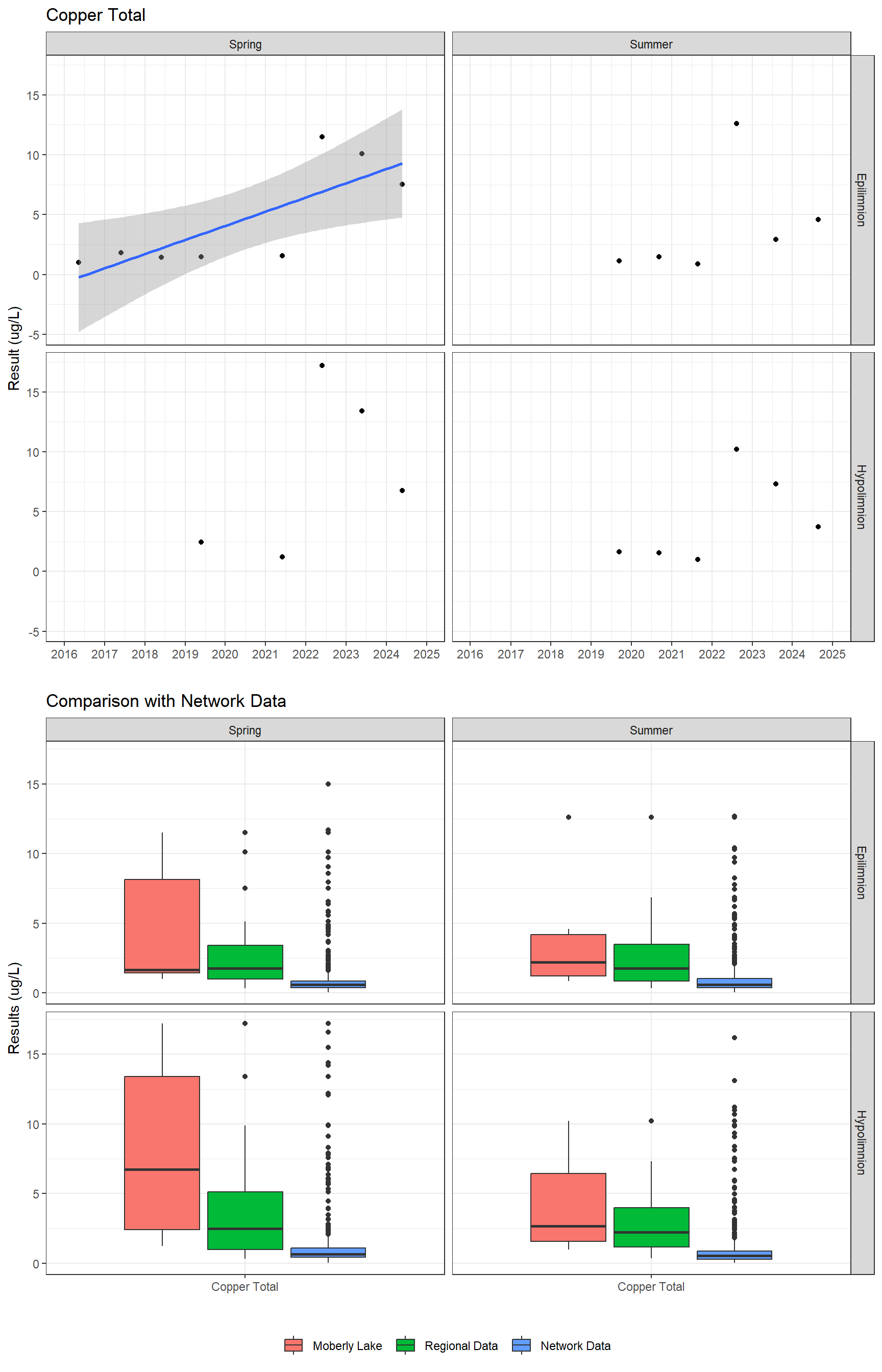 Series of plots showing results for total metals