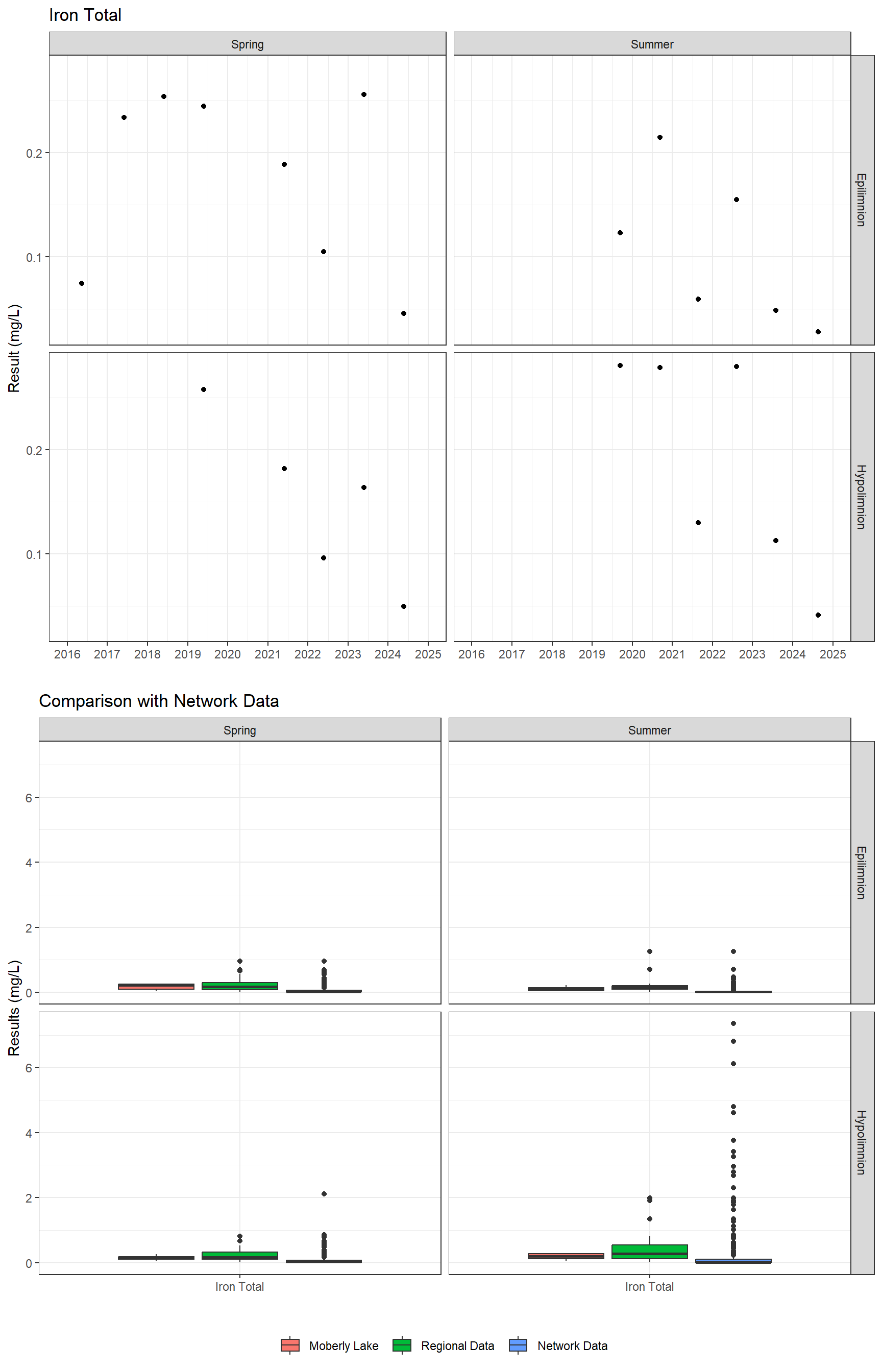 Series of plots showing results for total metals