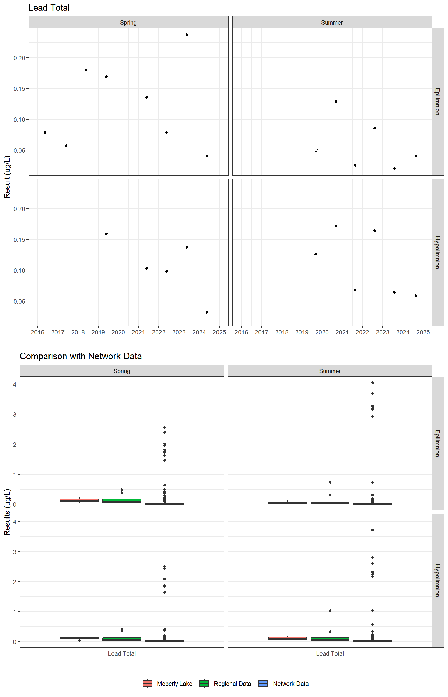 Series of plots showing results for total metals