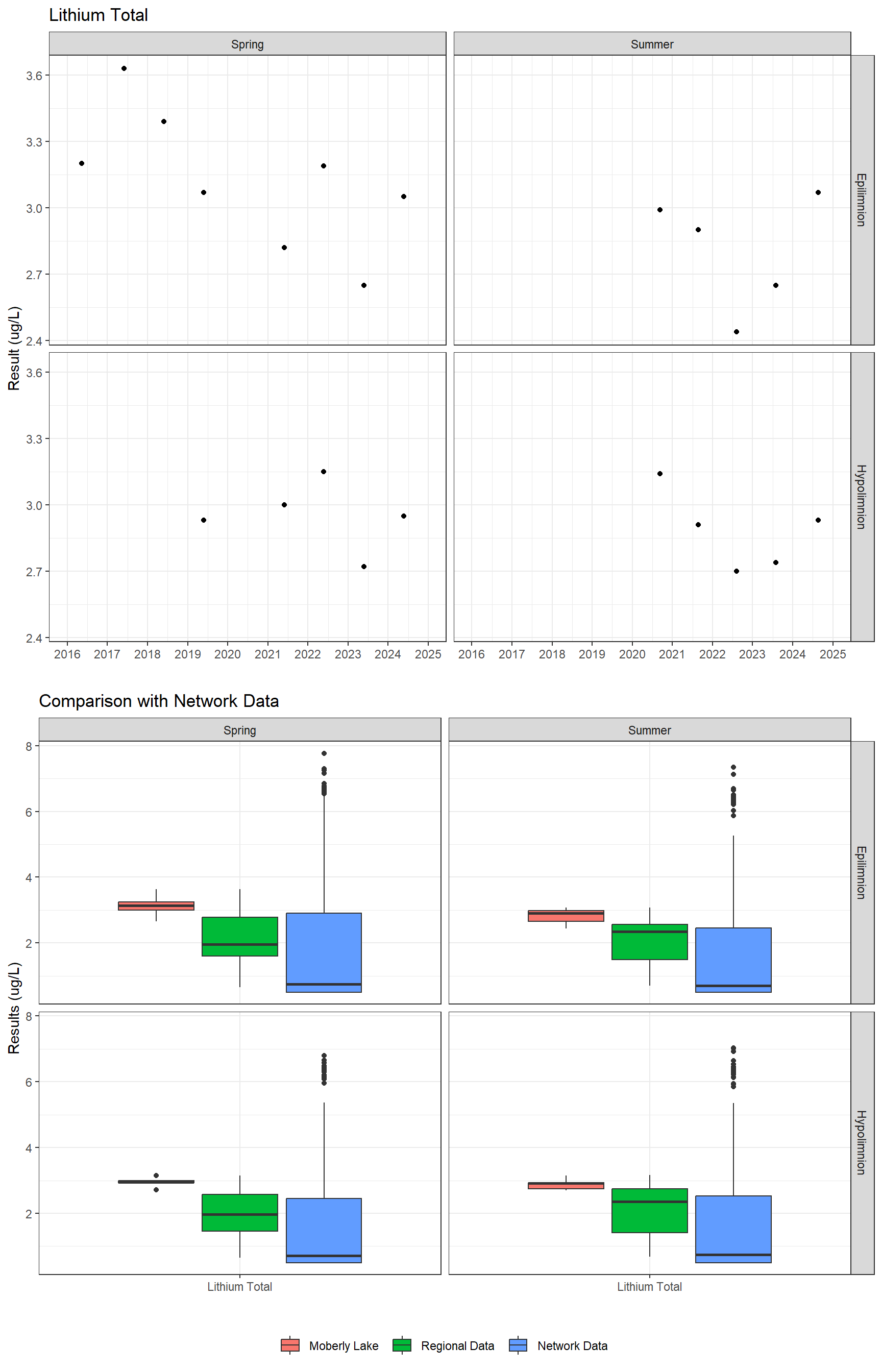 Series of plots showing results for total metals