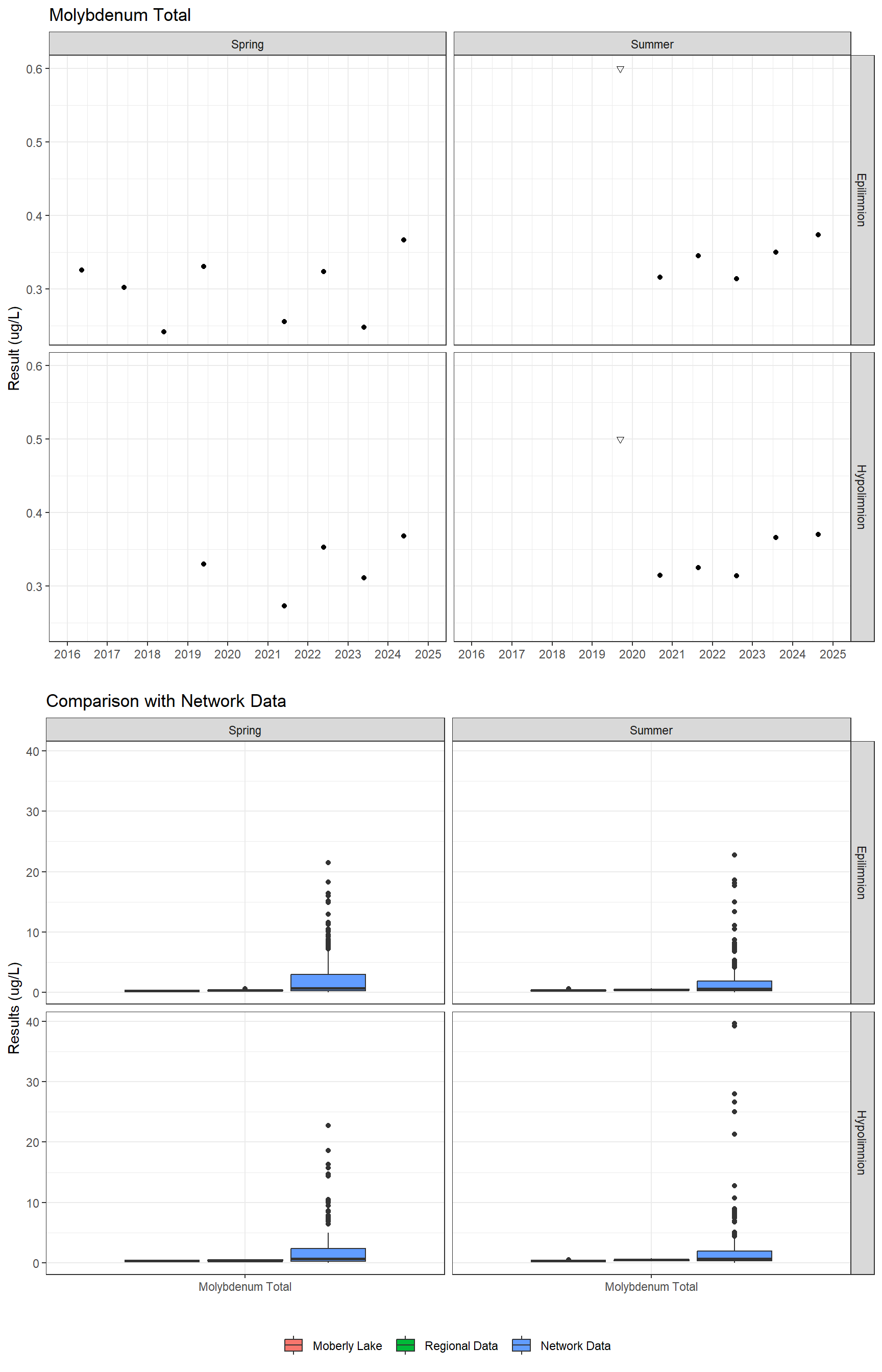 Series of plots showing results for total metals