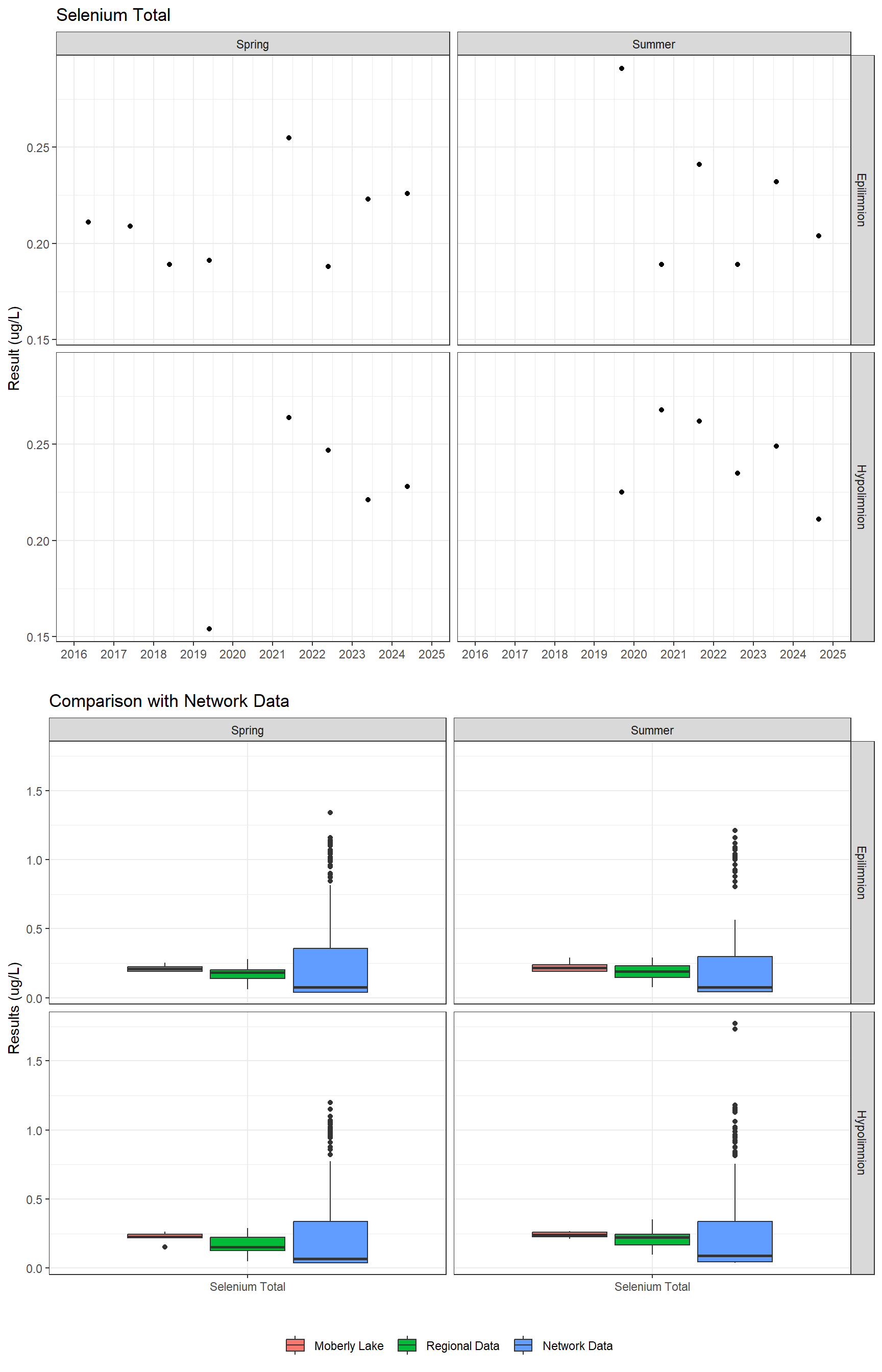 Series of plots showing results for total metals