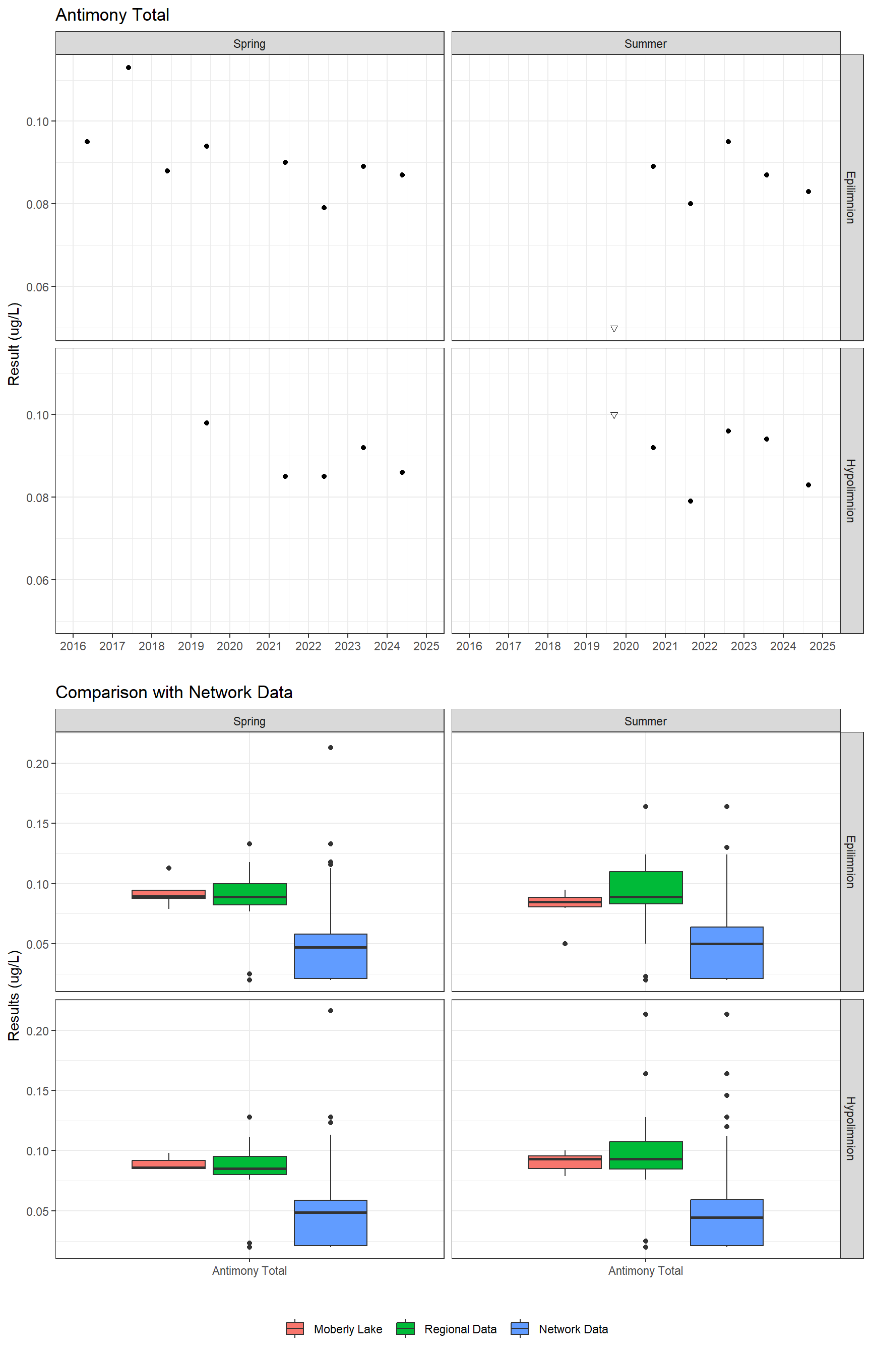 Series of plots showing results for total metals