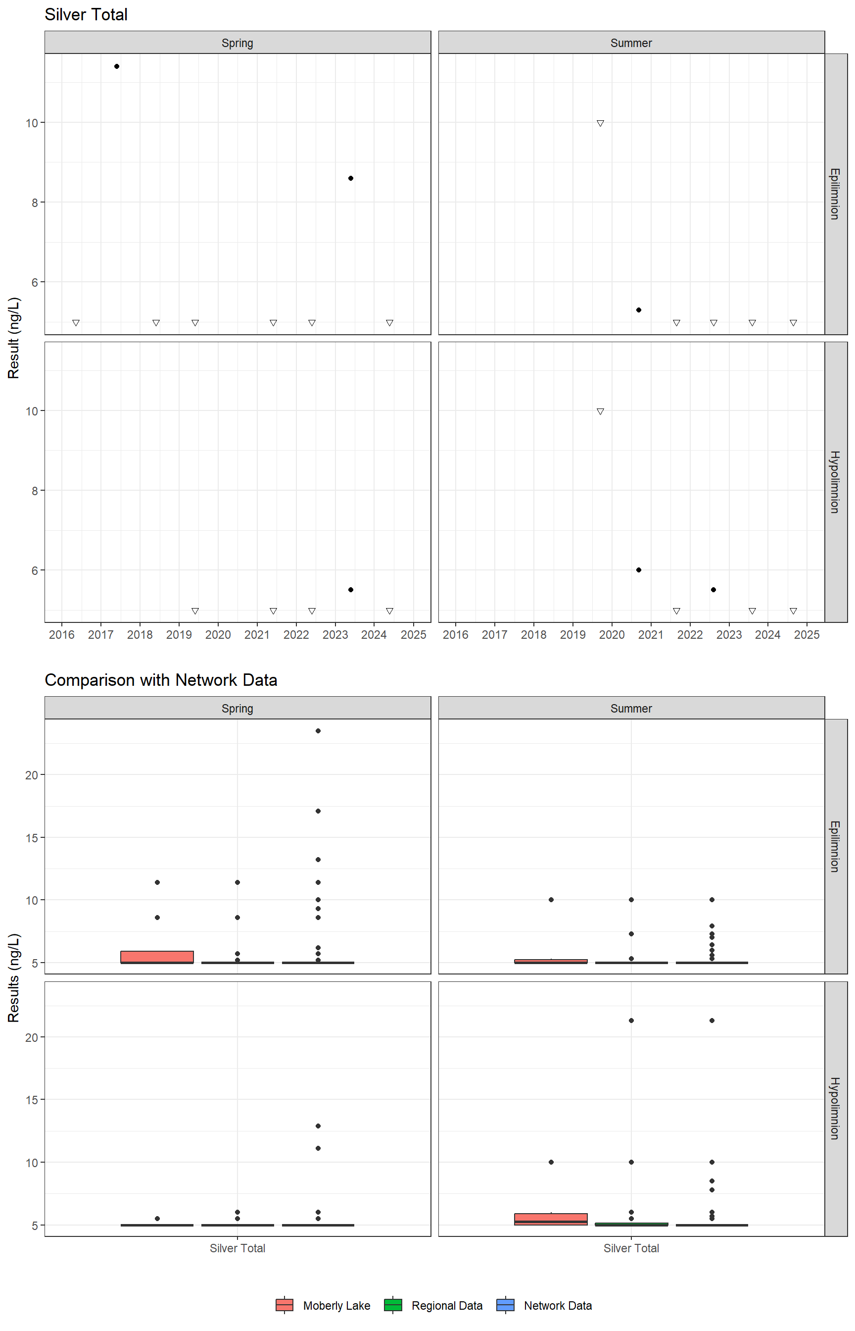 Series of plots showing results for total metals