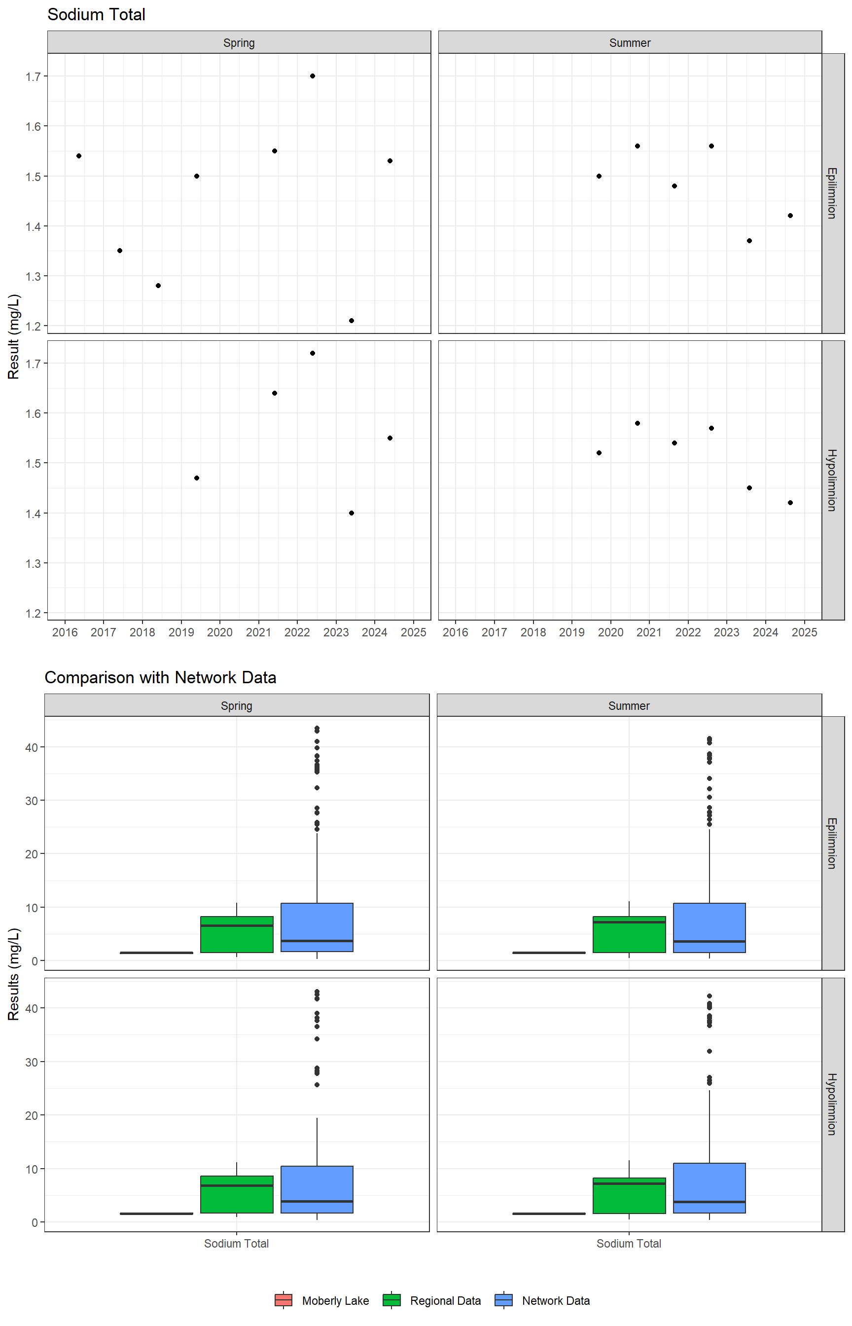 Series of plots showing results for total metals