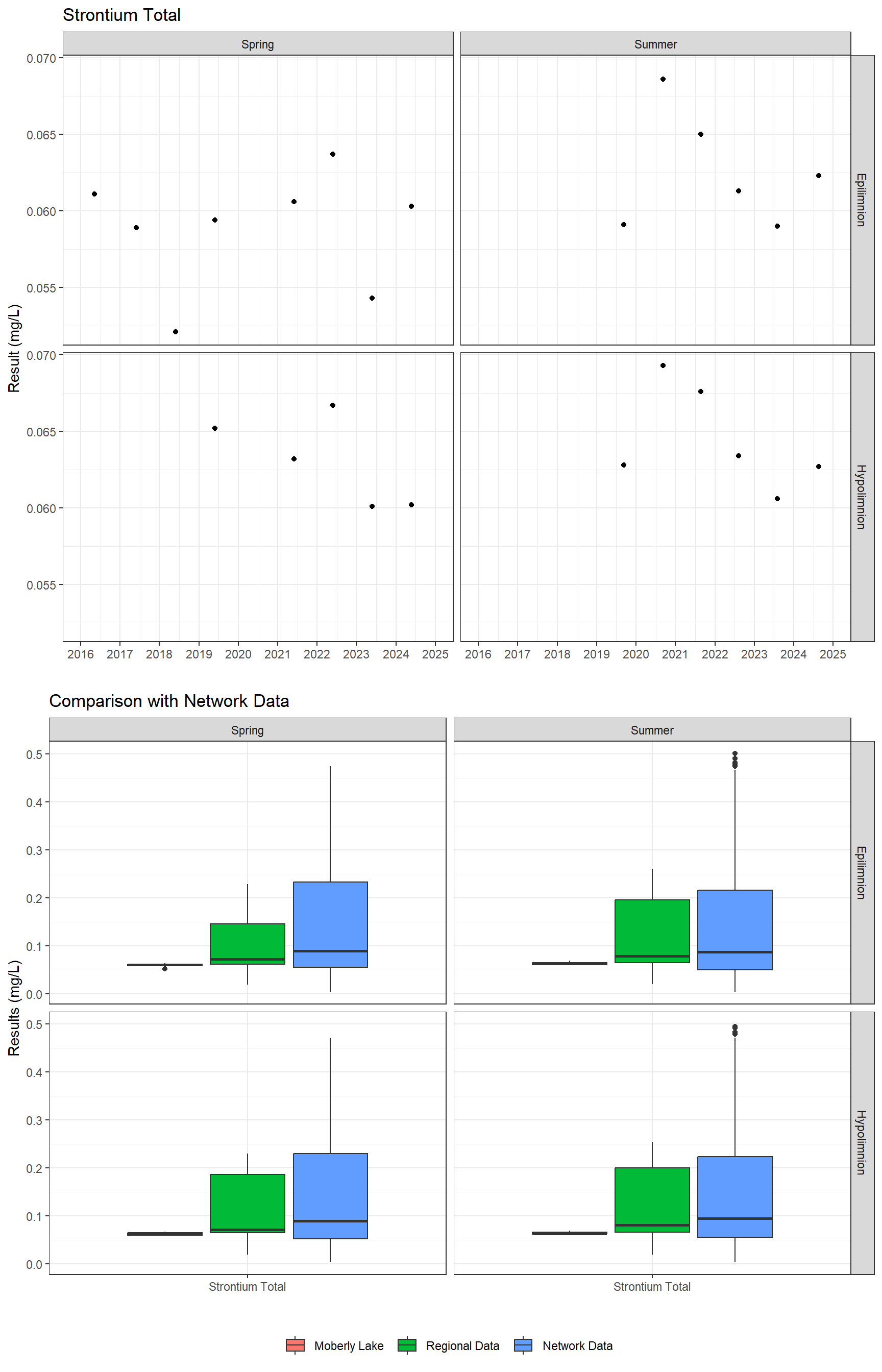 Series of plots showing results for total metals