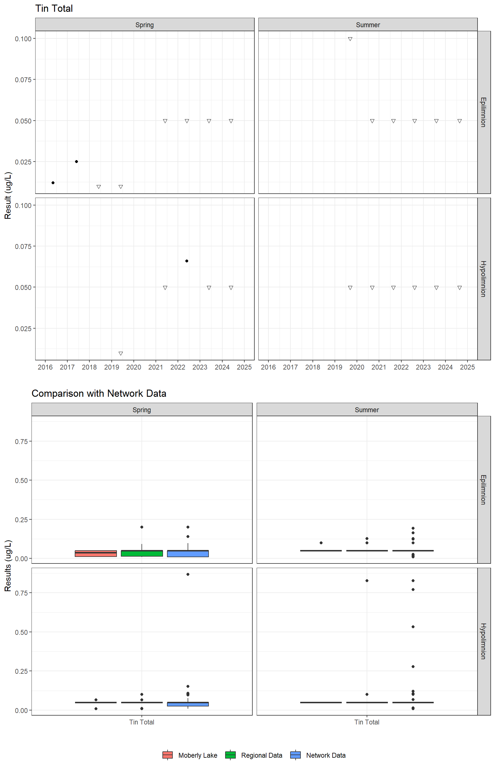 Series of plots showing results for total metals