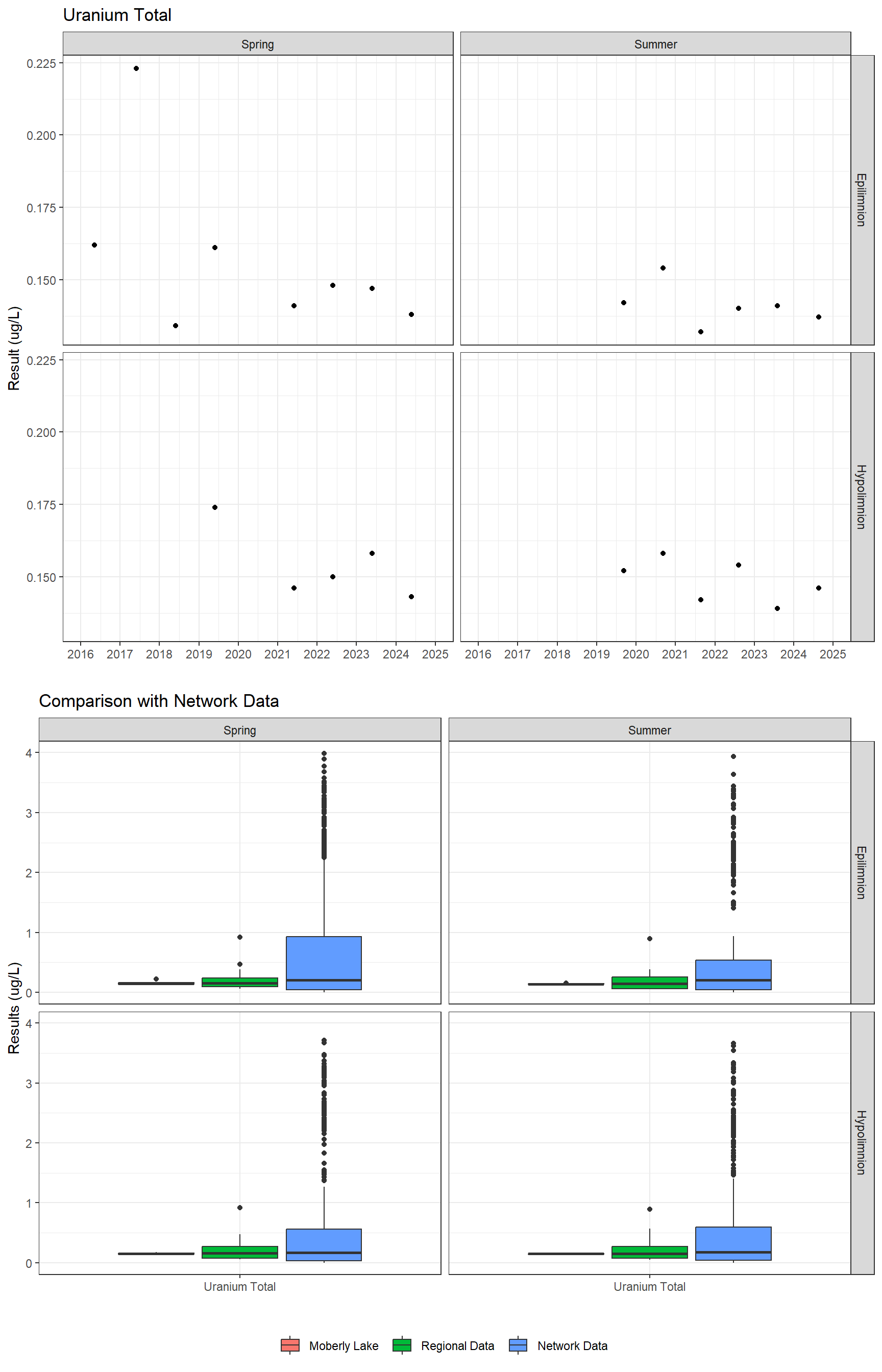 Series of plots showing results for total metals