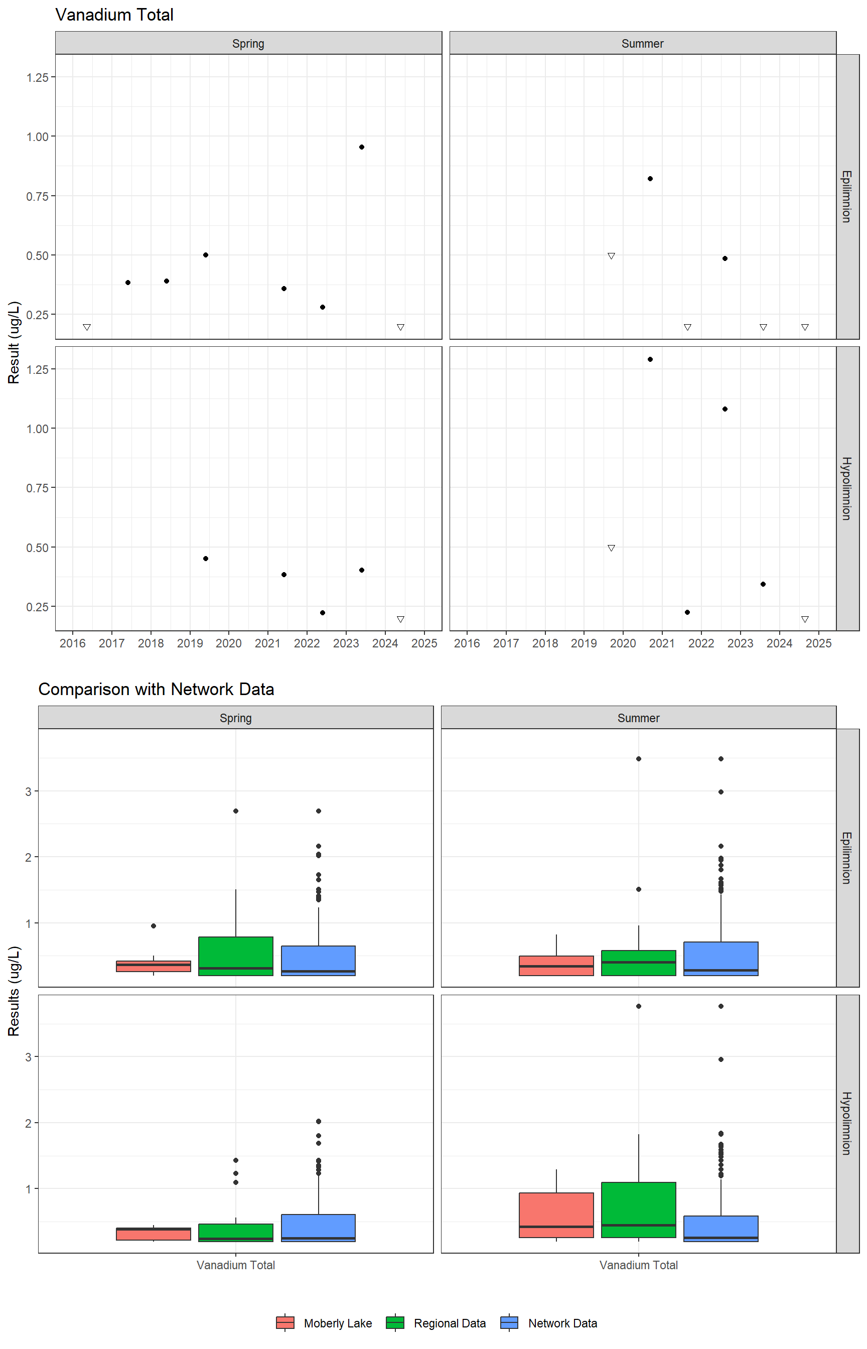 Series of plots showing results for total metals