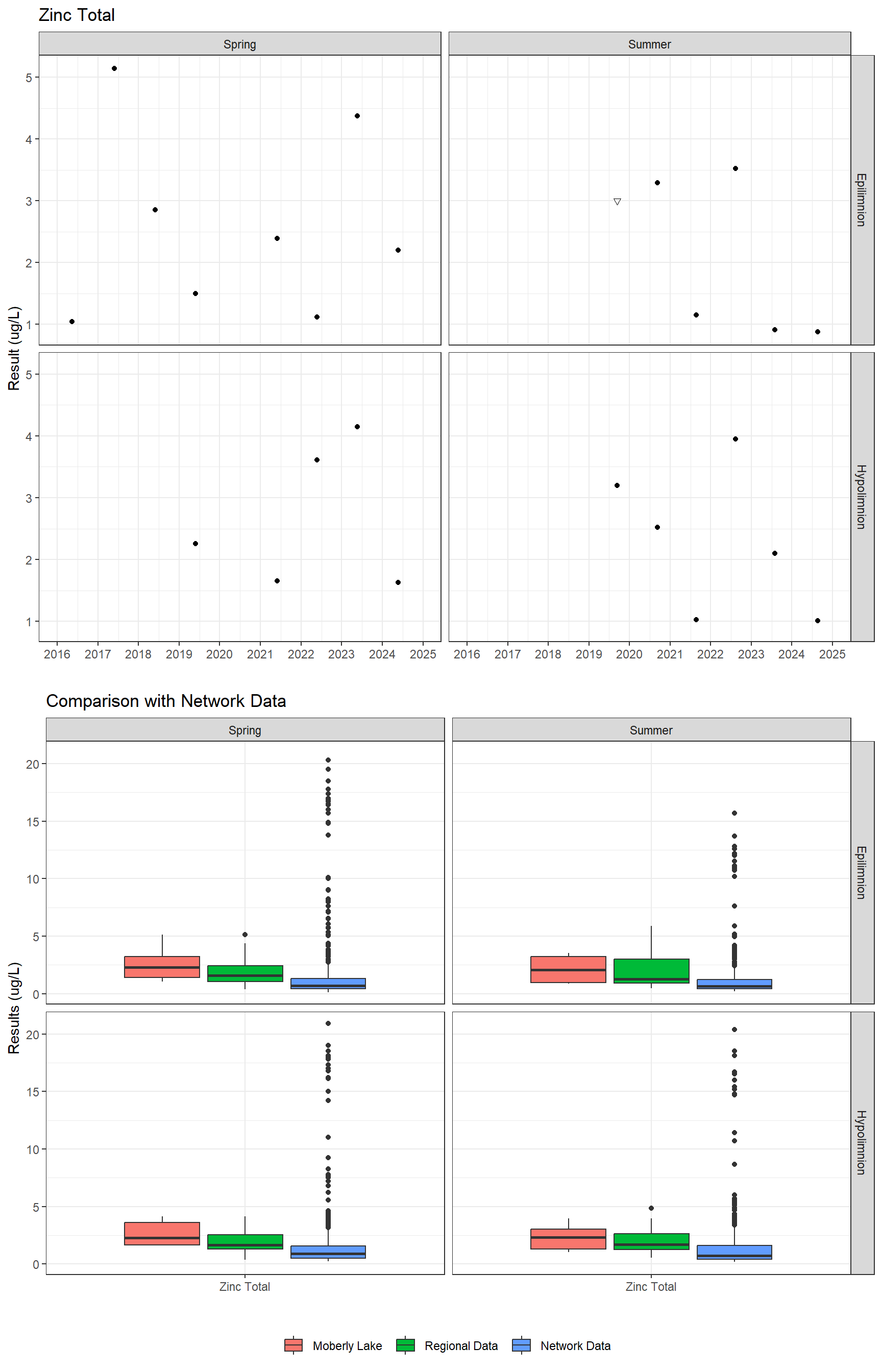 Series of plots showing results for total metals