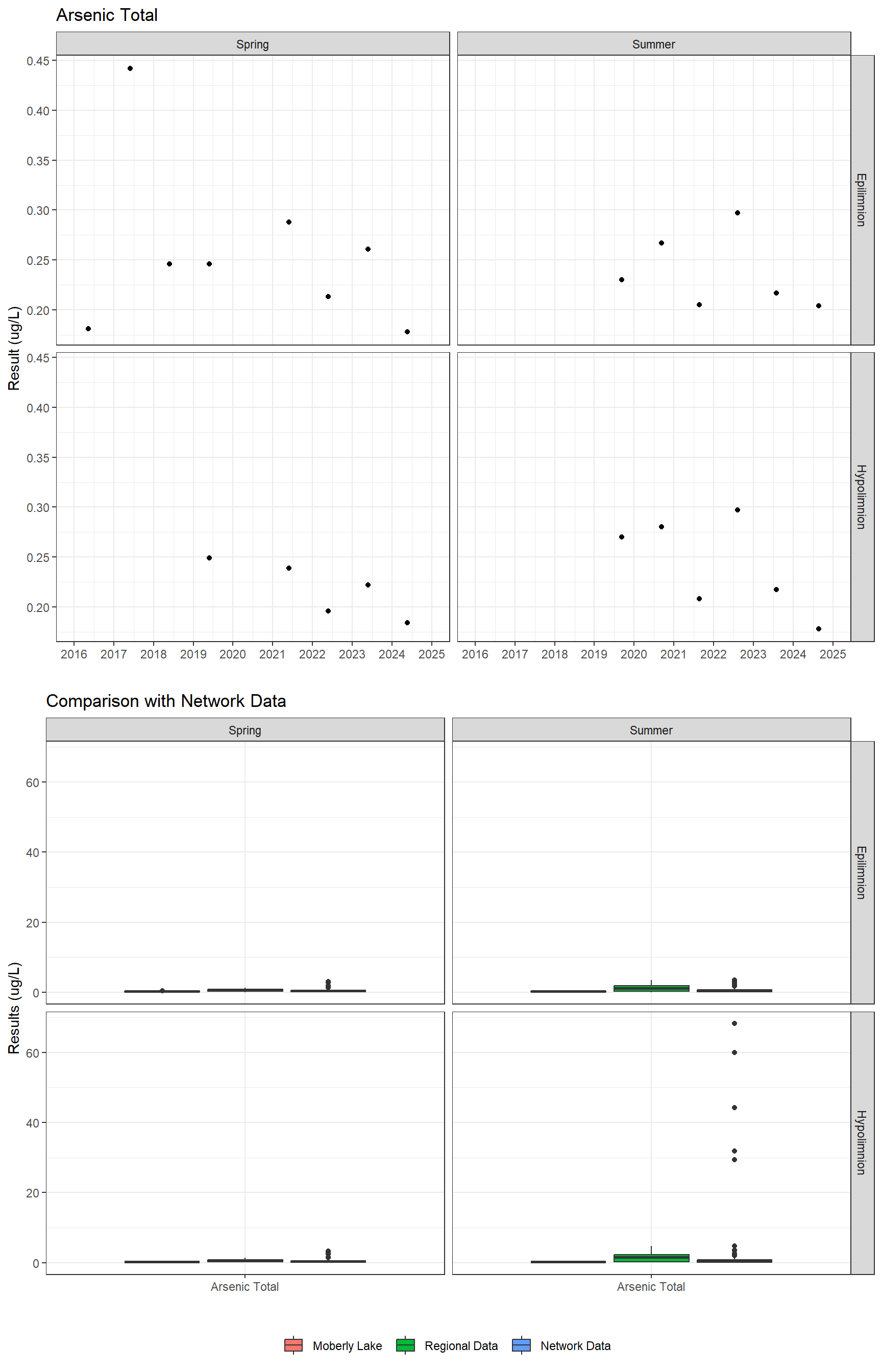 Series of plots showing results for total metals