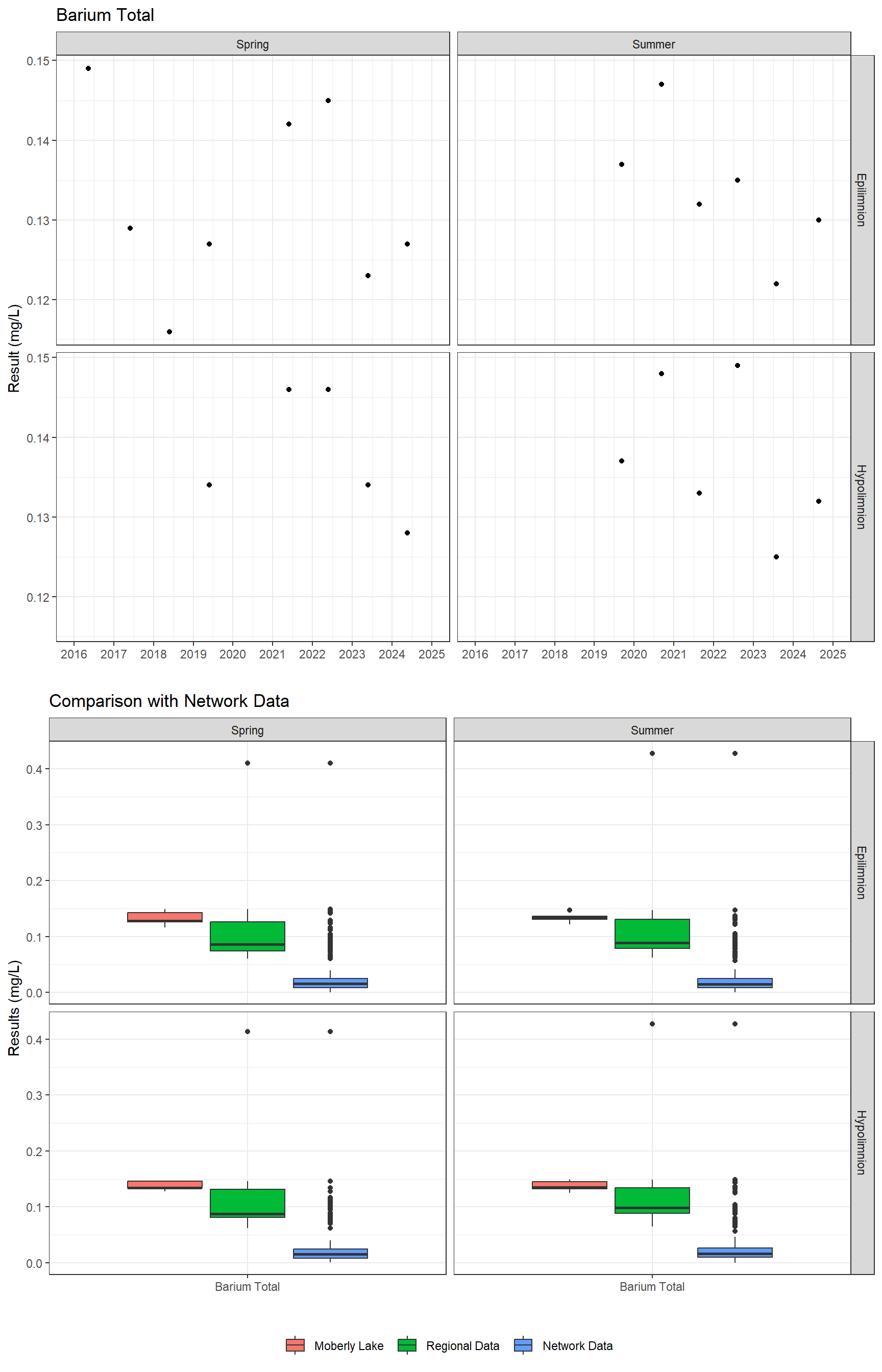 Series of plots showing results for total metals