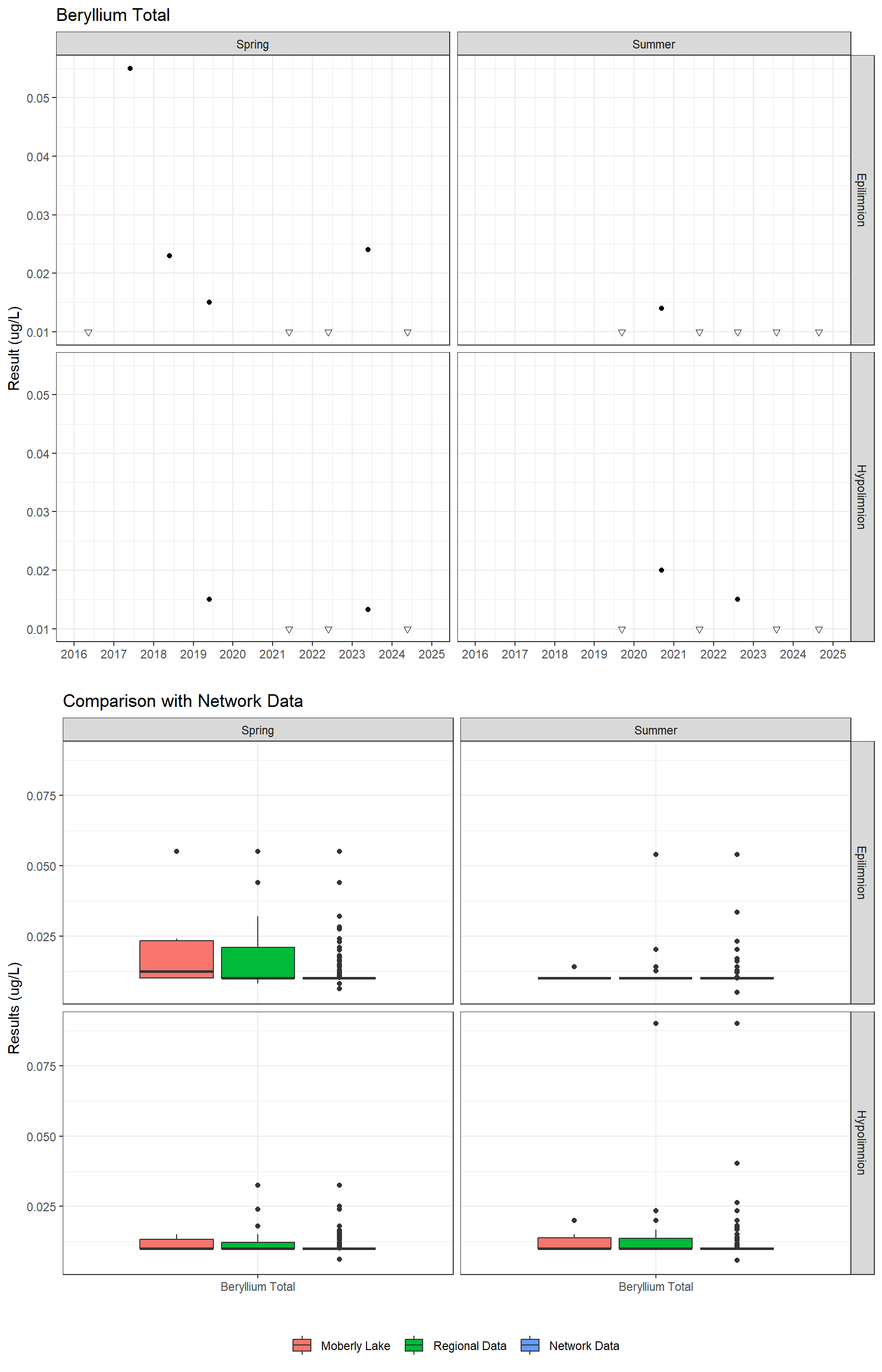 Series of plots showing results for total metals