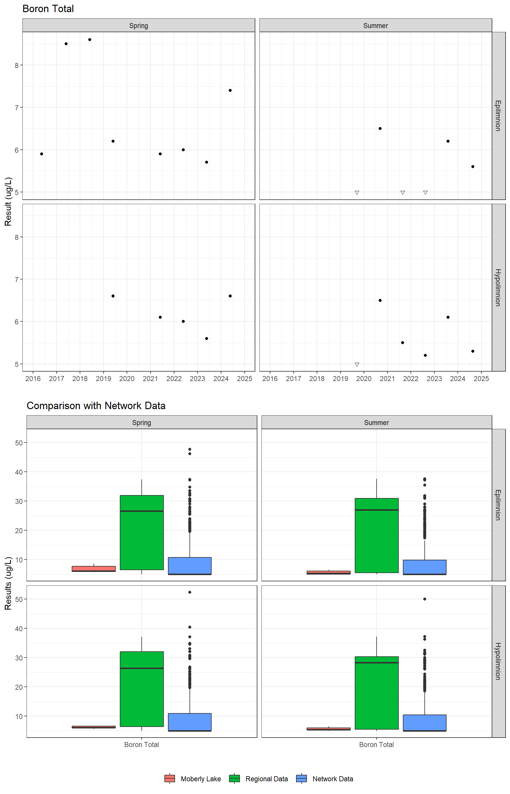 Series of plots showing results for total metals