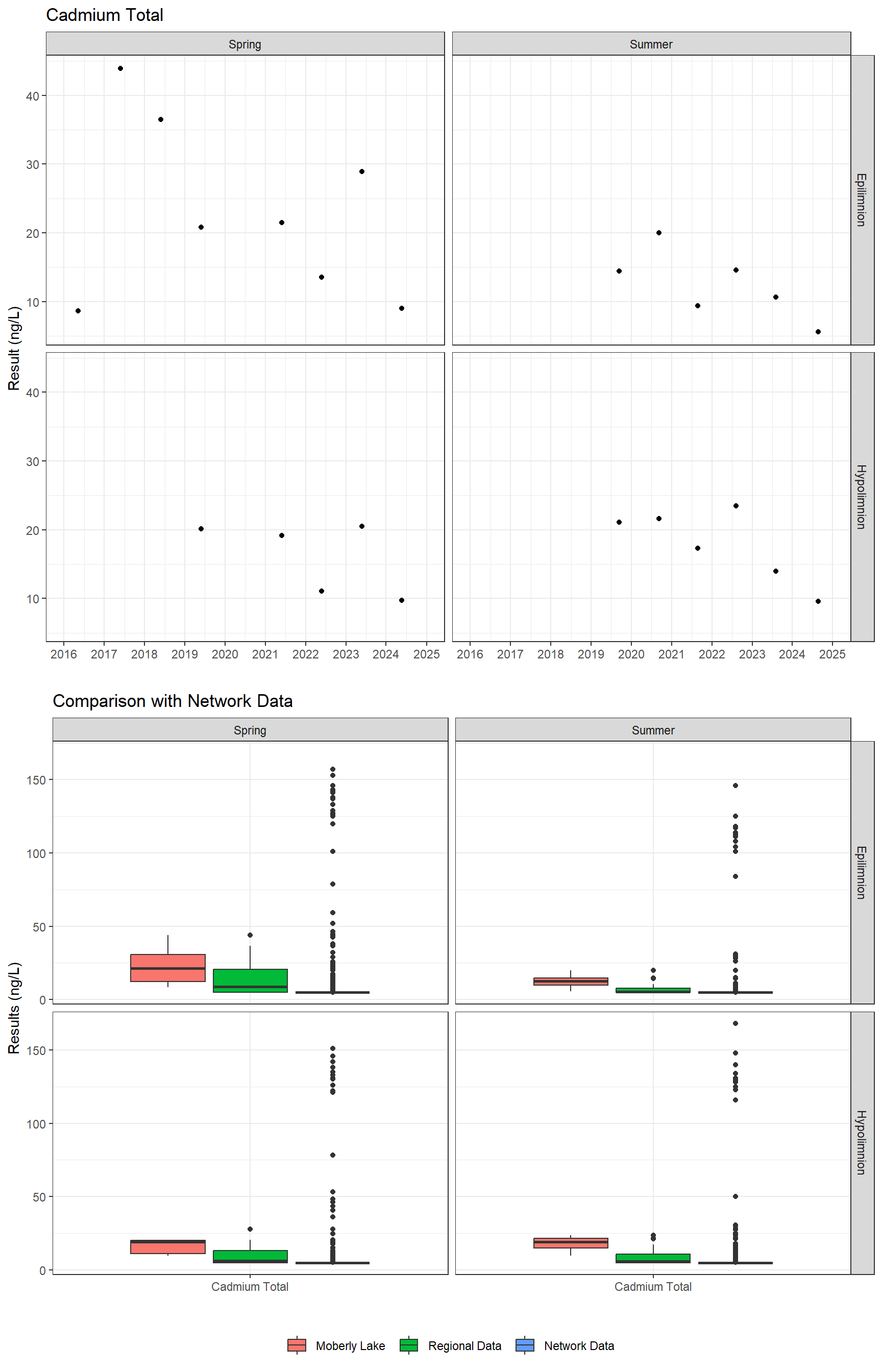 Series of plots showing results for total metals