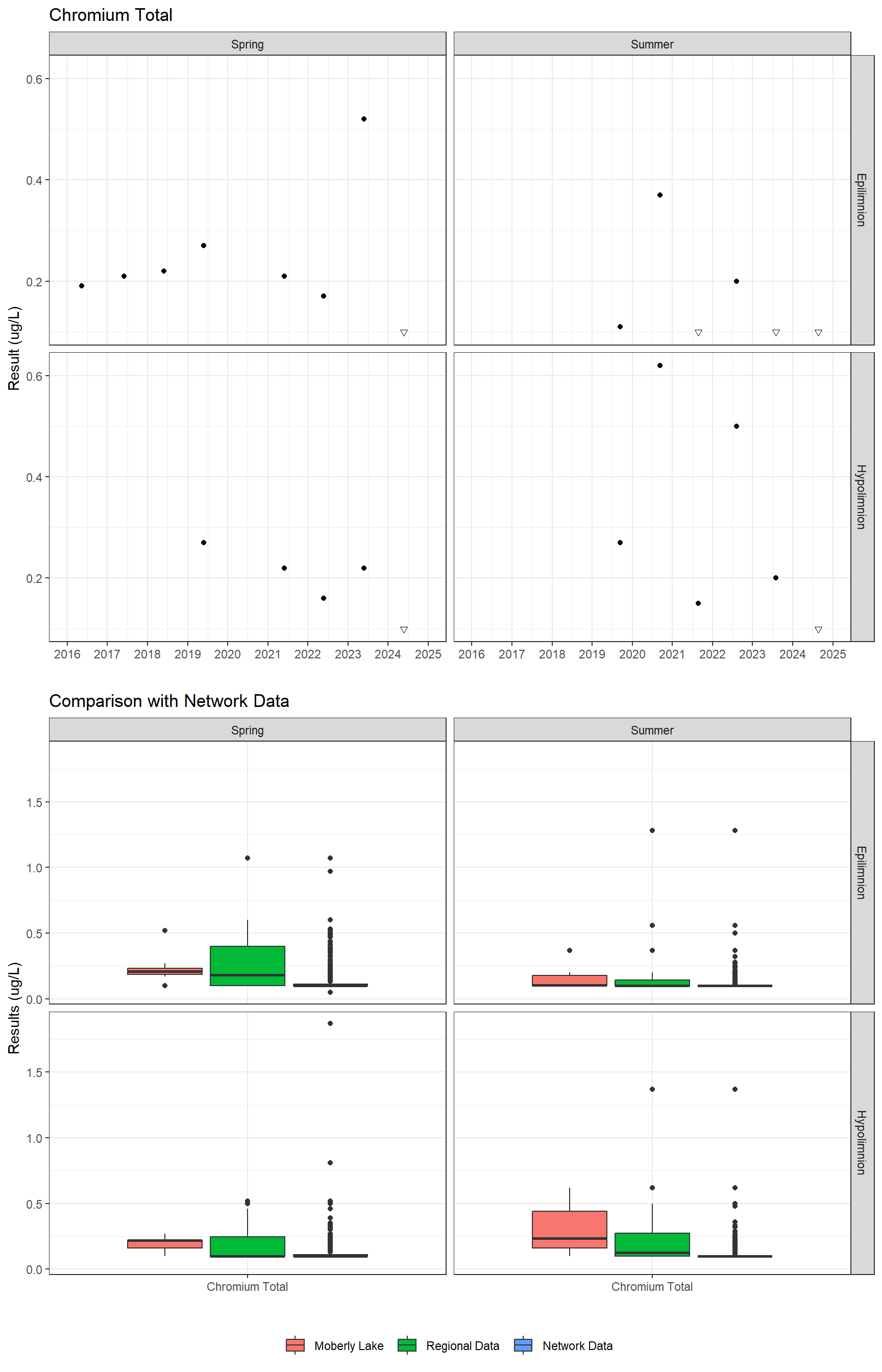 Series of plots showing results for total metals