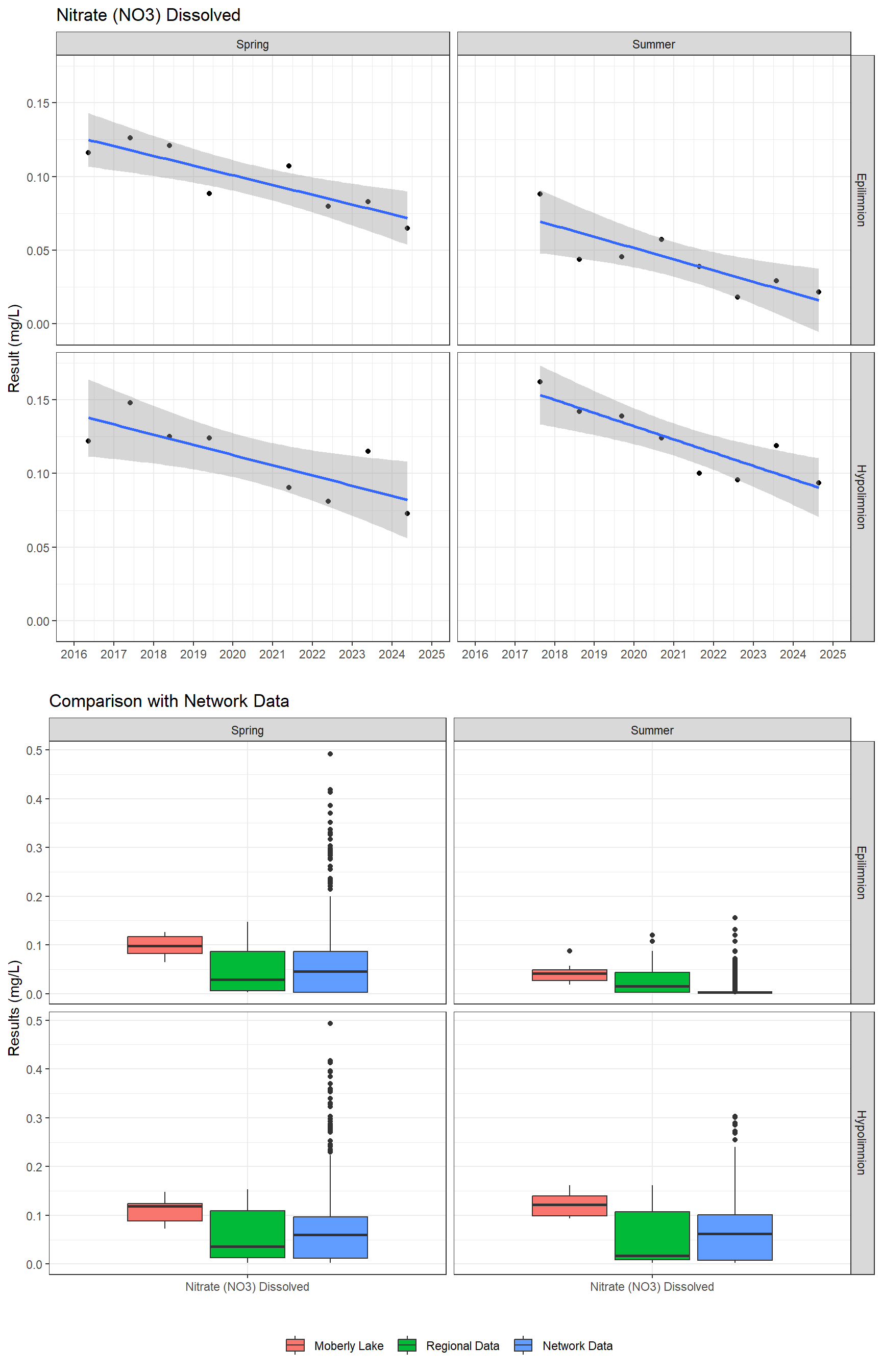 Series of plots showing results for nutrients