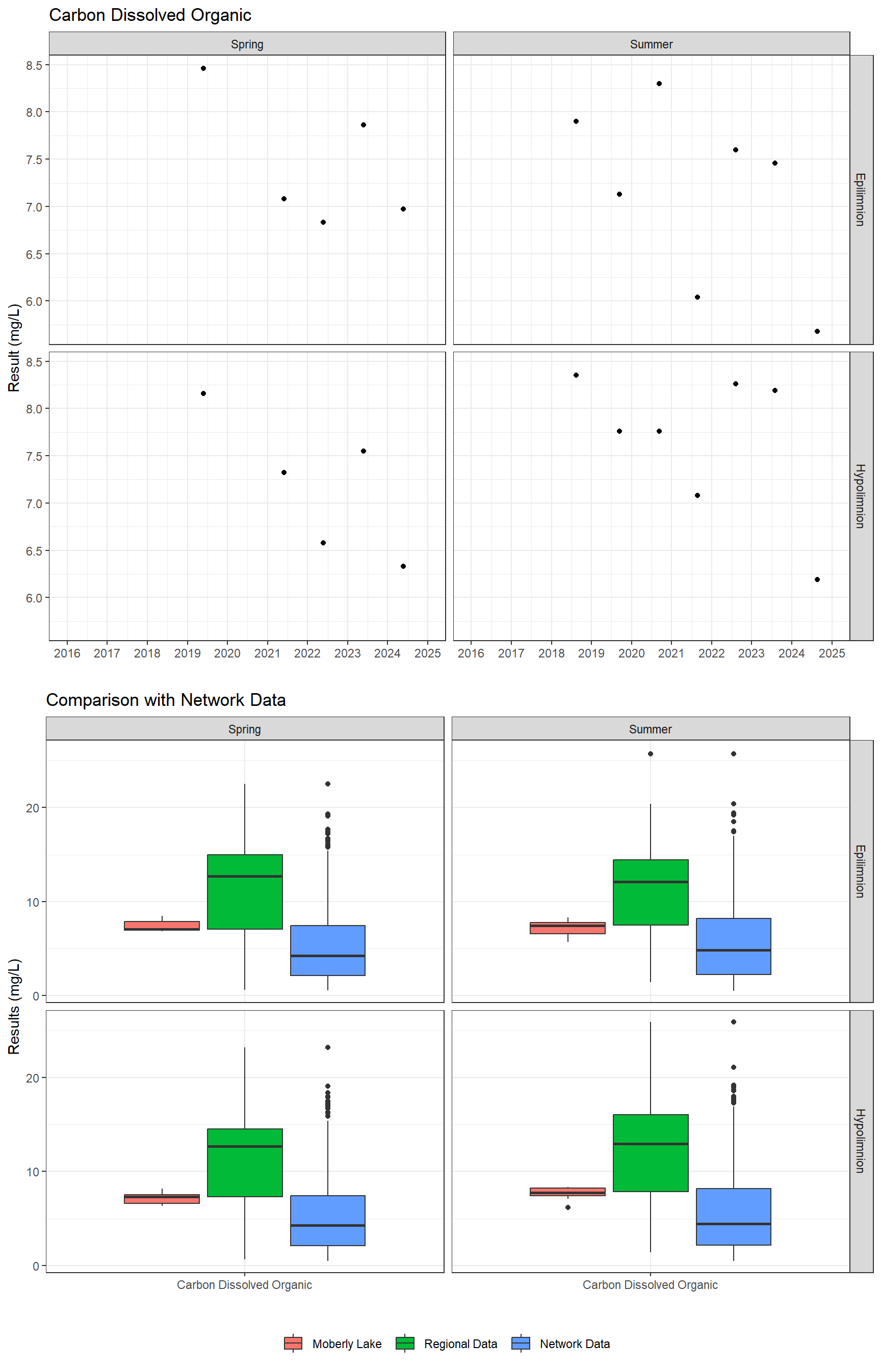 Series of plots showing results for nutrients