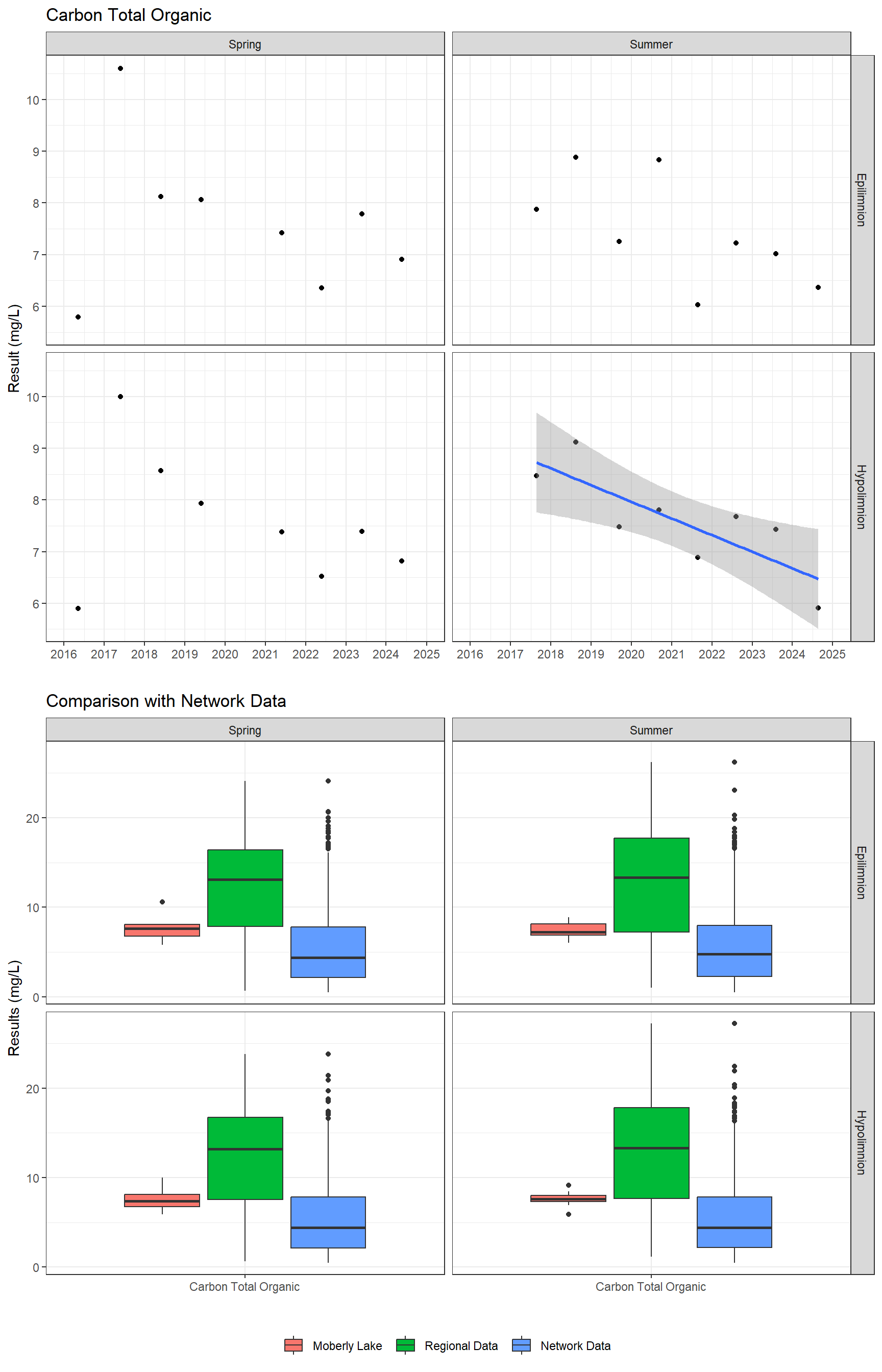 Series of plots showing results for nutrients