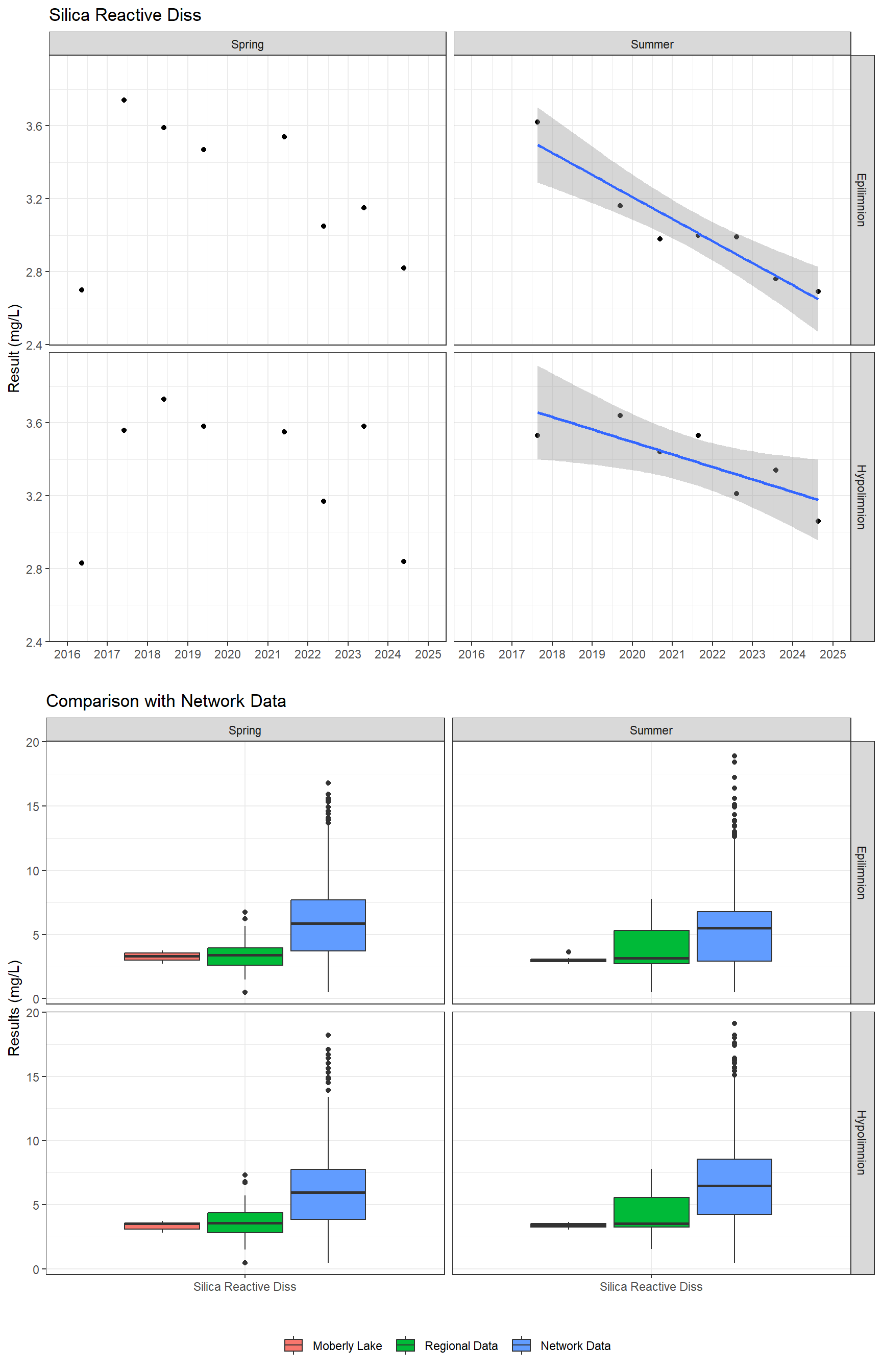 Series of plots showing results for nutrients