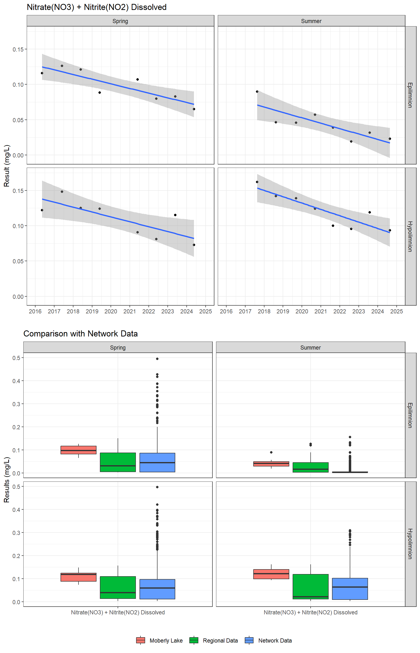 Series of plots showing results for nutrients