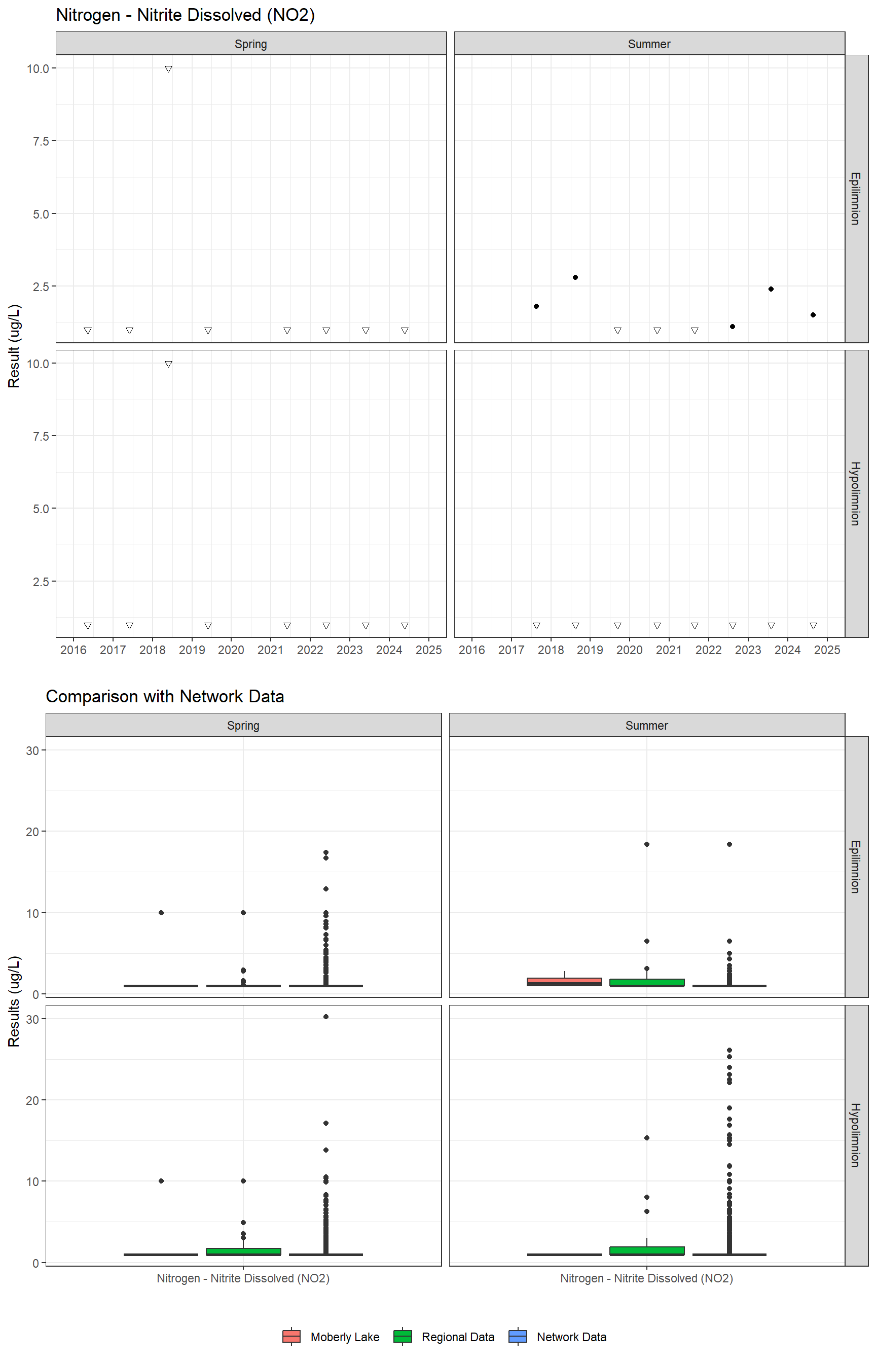 Series of plots showing results for nutrients