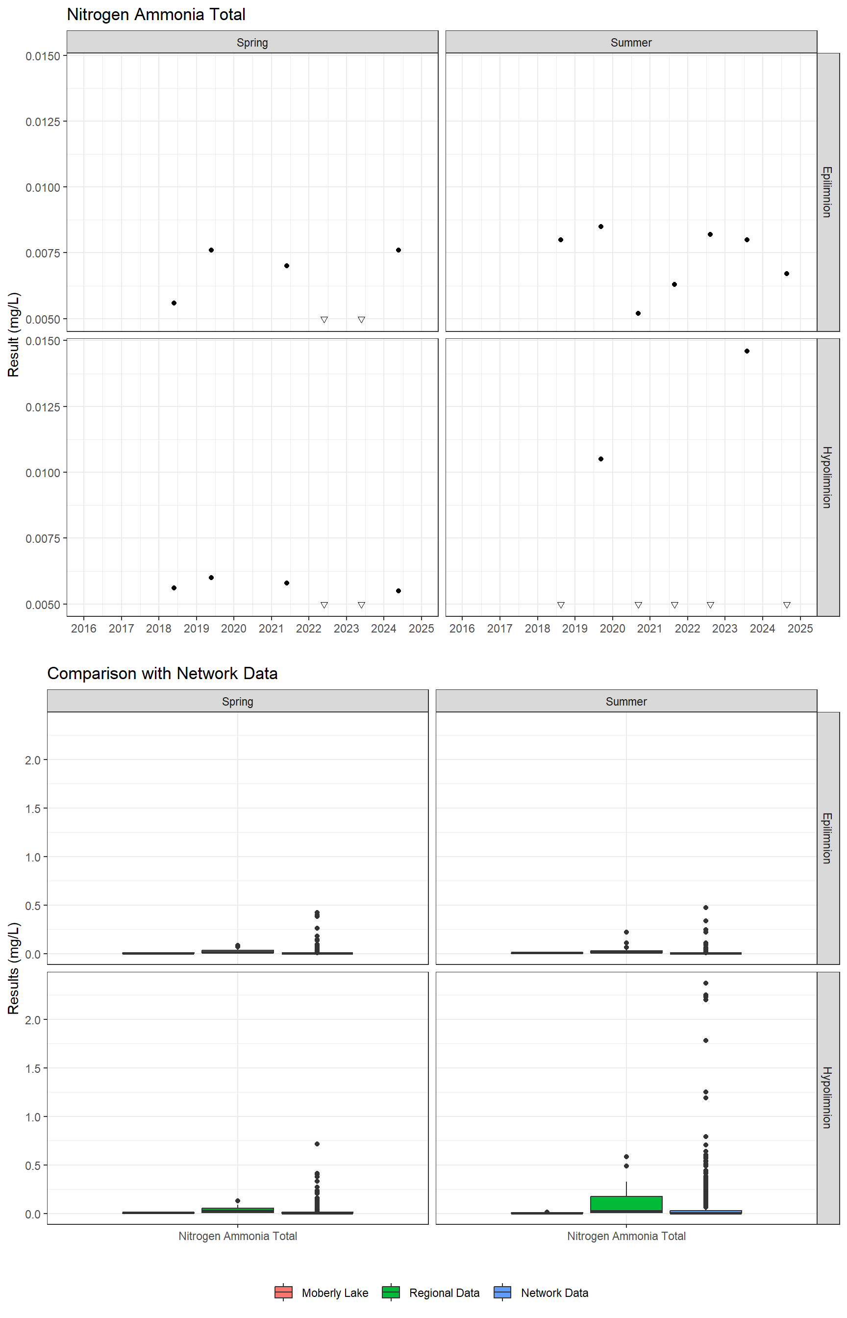 Series of plots showing results for nutrients