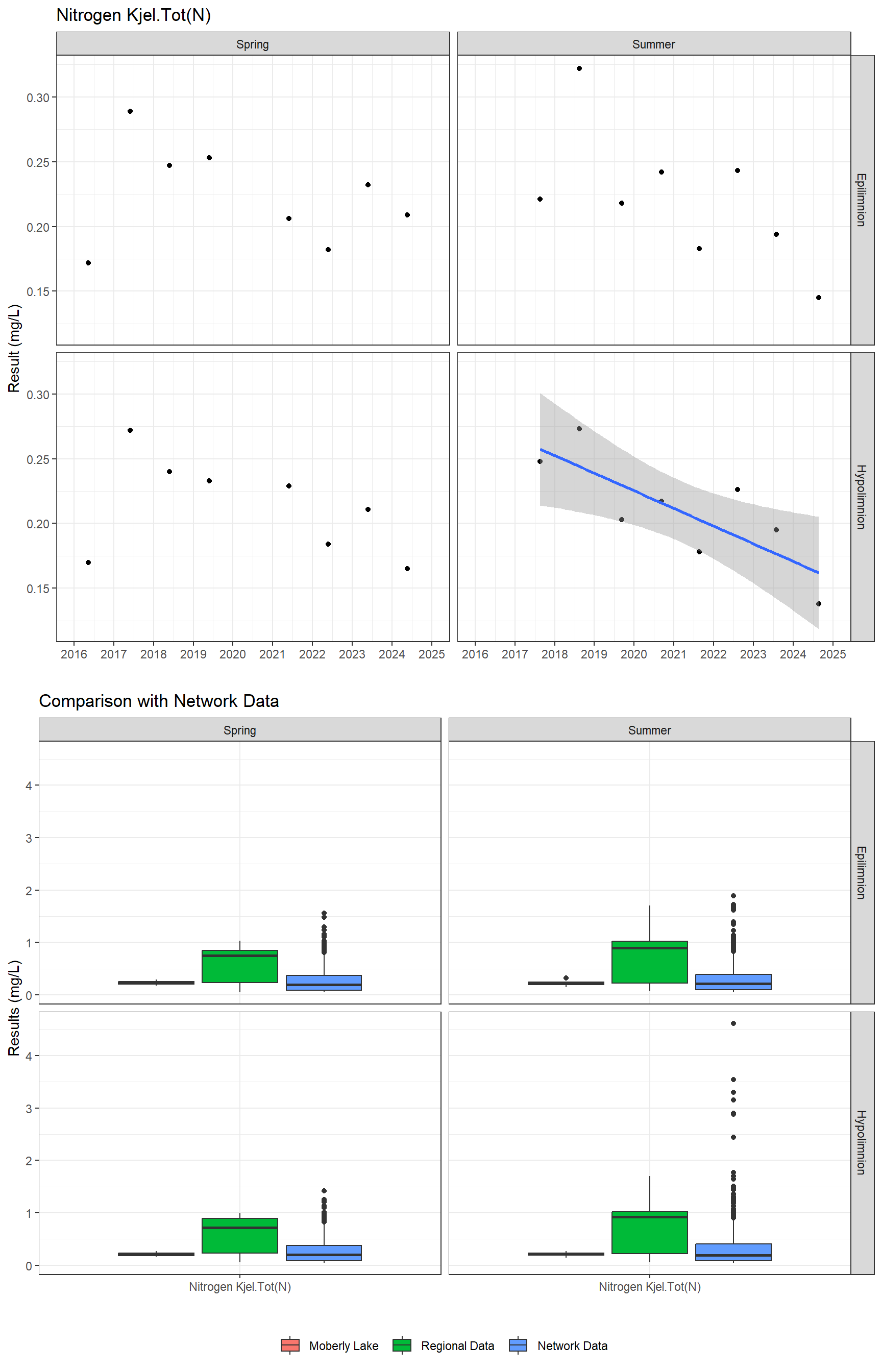 Series of plots showing results for nutrients