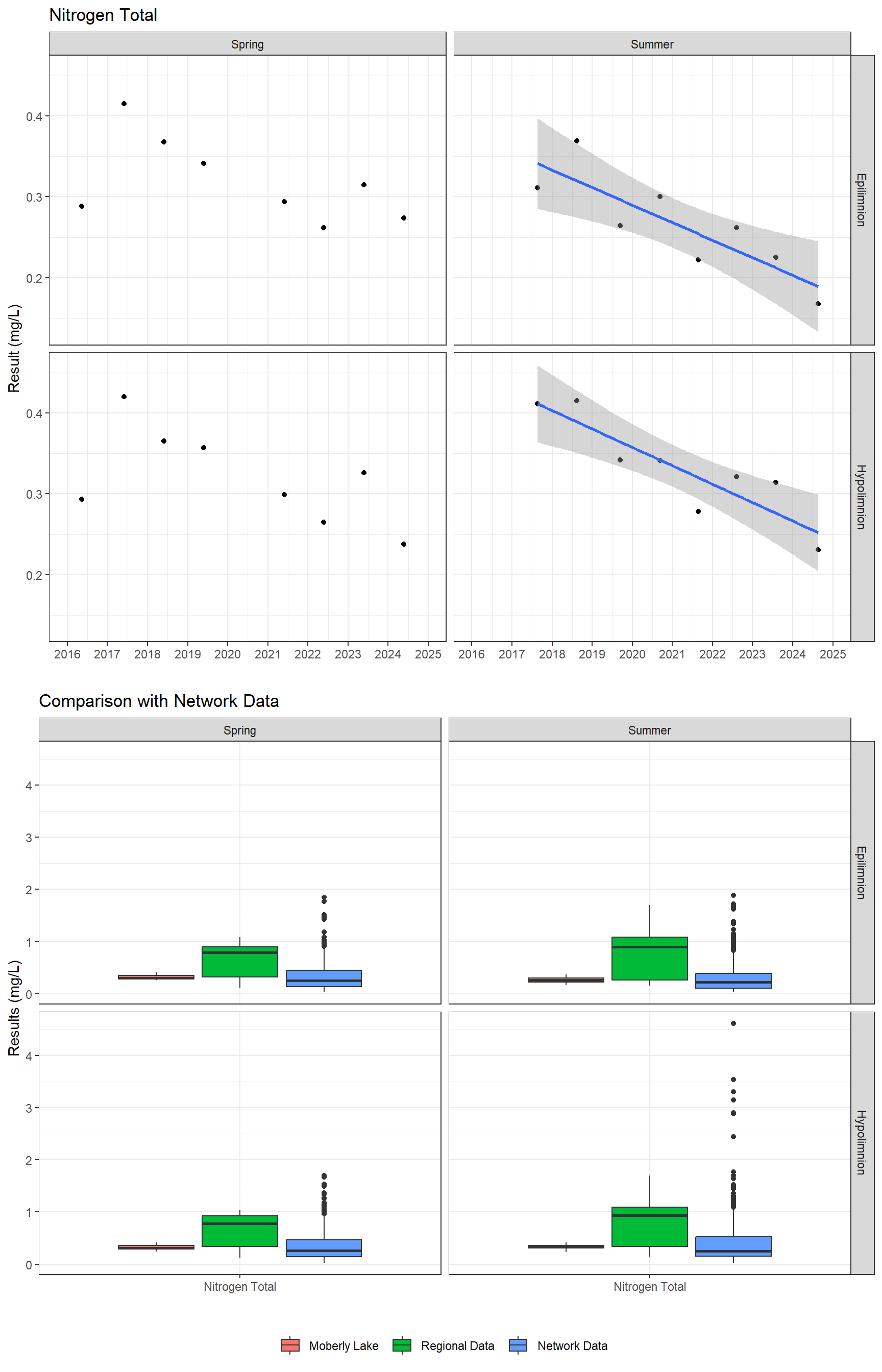 Series of plots showing results for nutrients