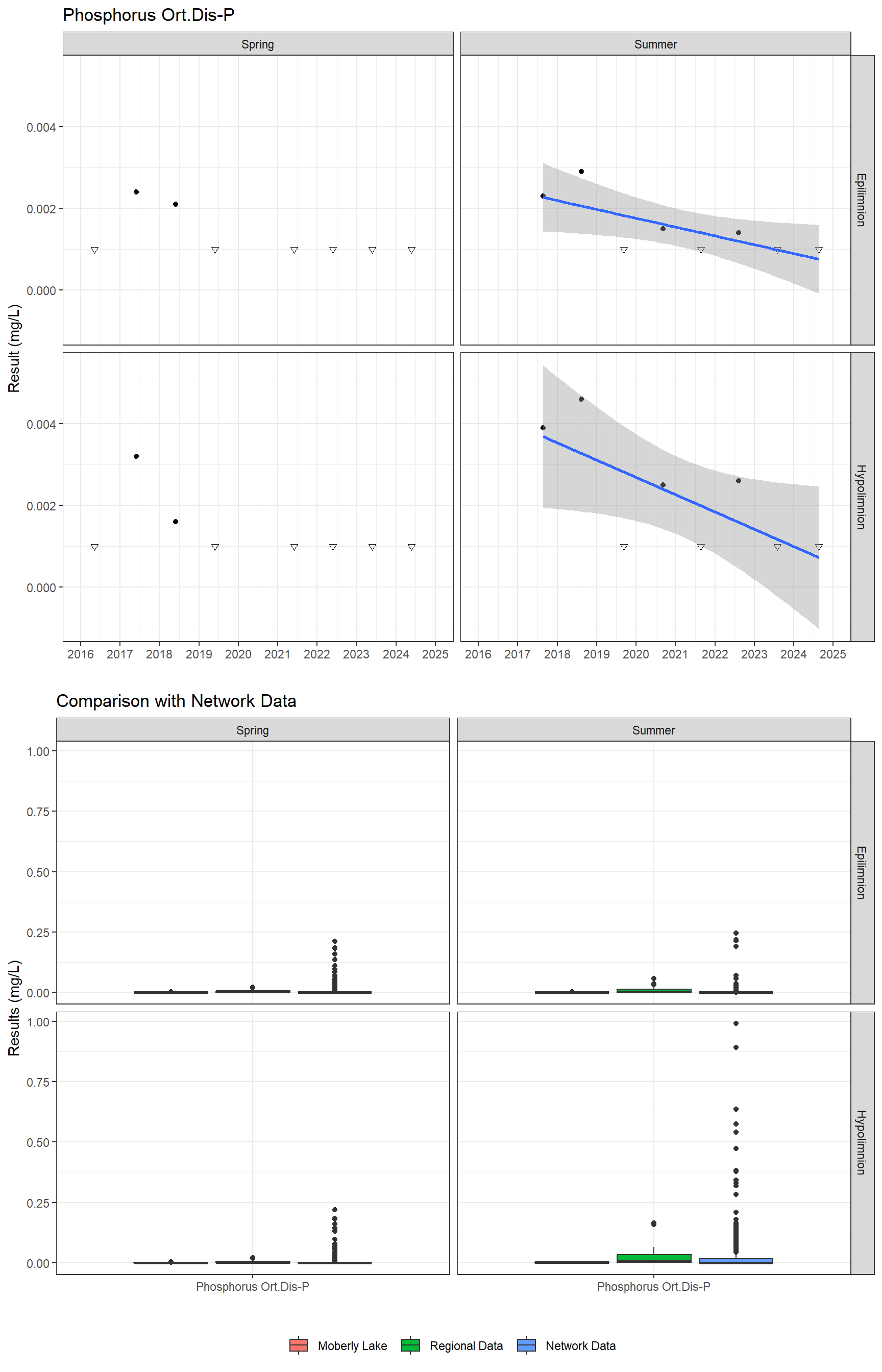 Series of plots showing results for nutrients