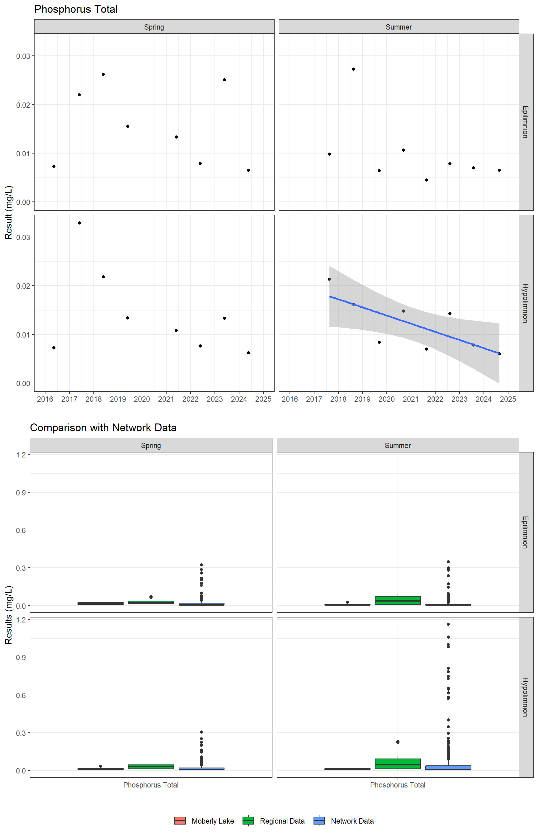 Series of plots showing results for nutrients